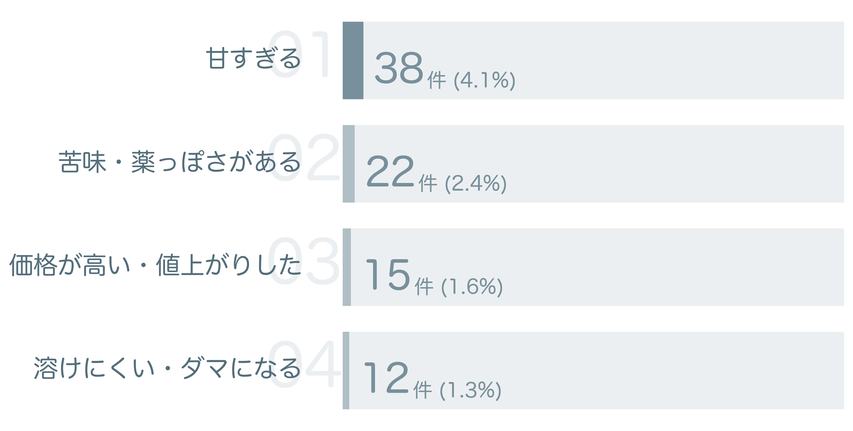 低評価の要因分析