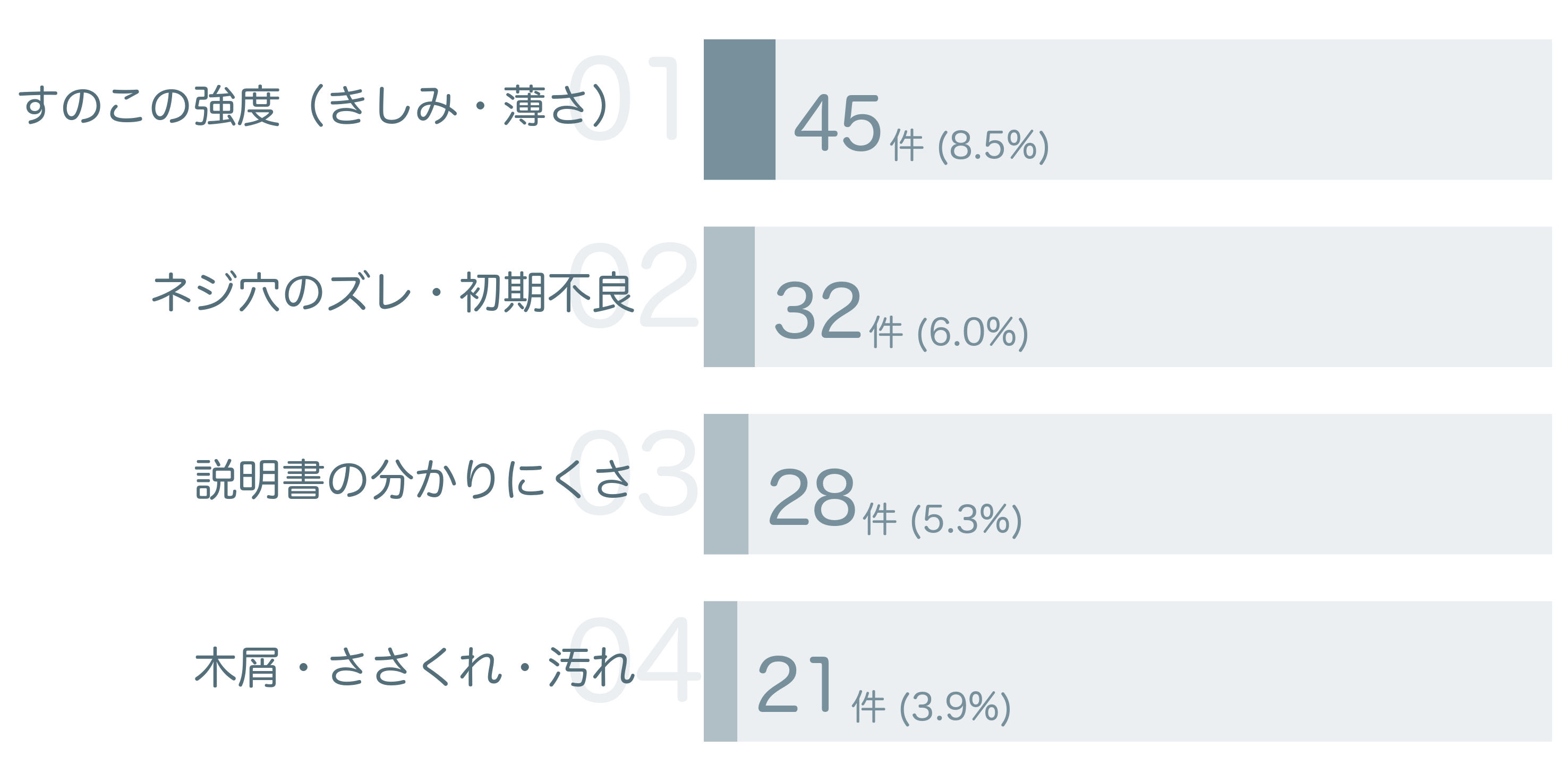 低評価の要因分析
