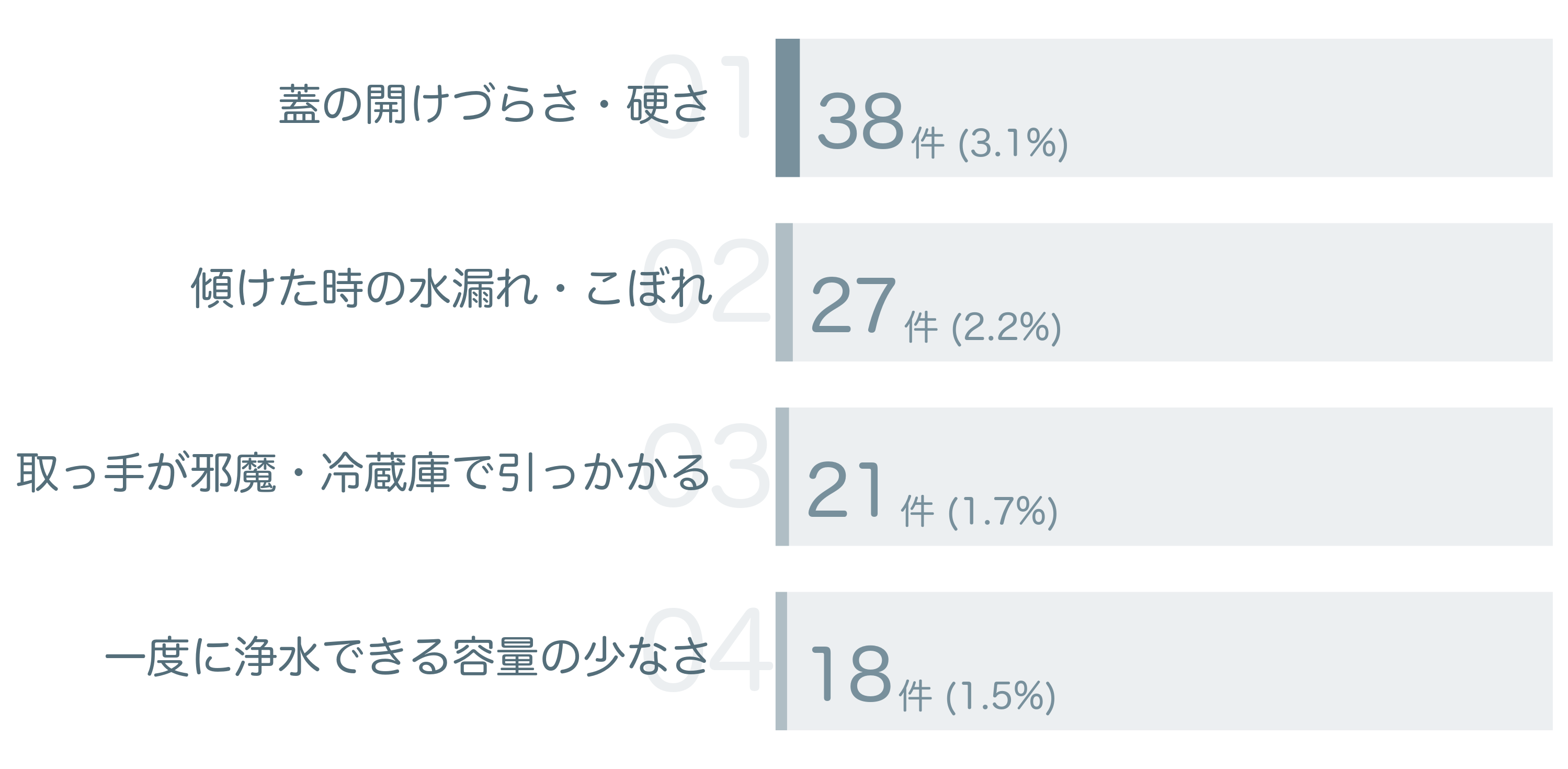 低評価の要因分析