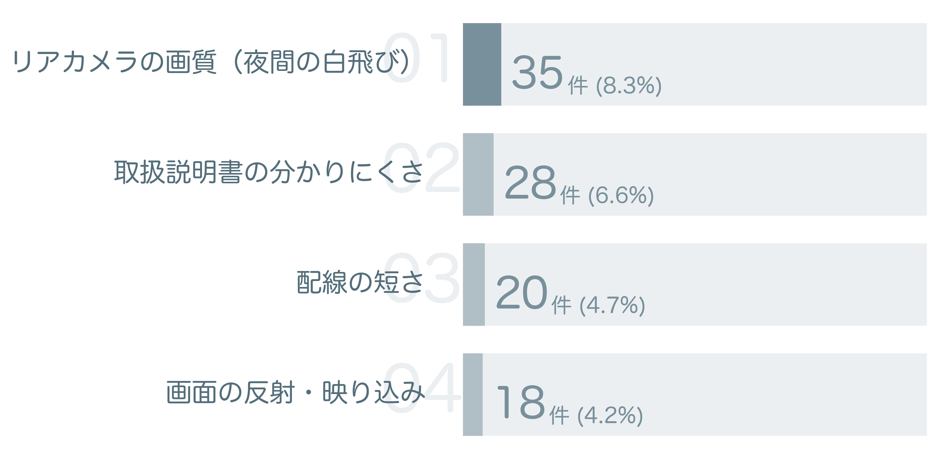 低評価の要因分析