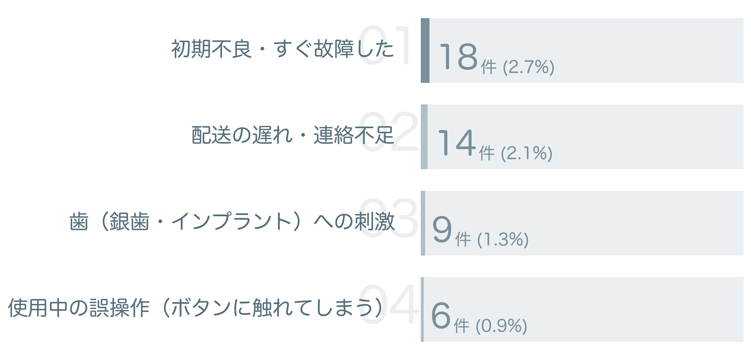 低評価の要因分析
