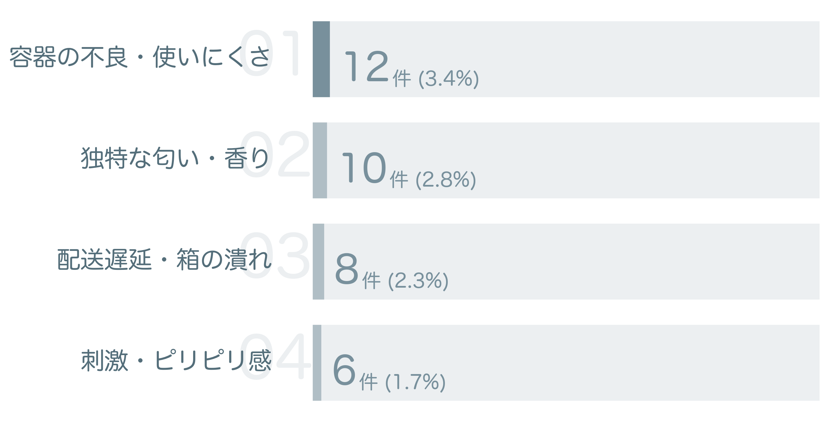低評価の要因分析