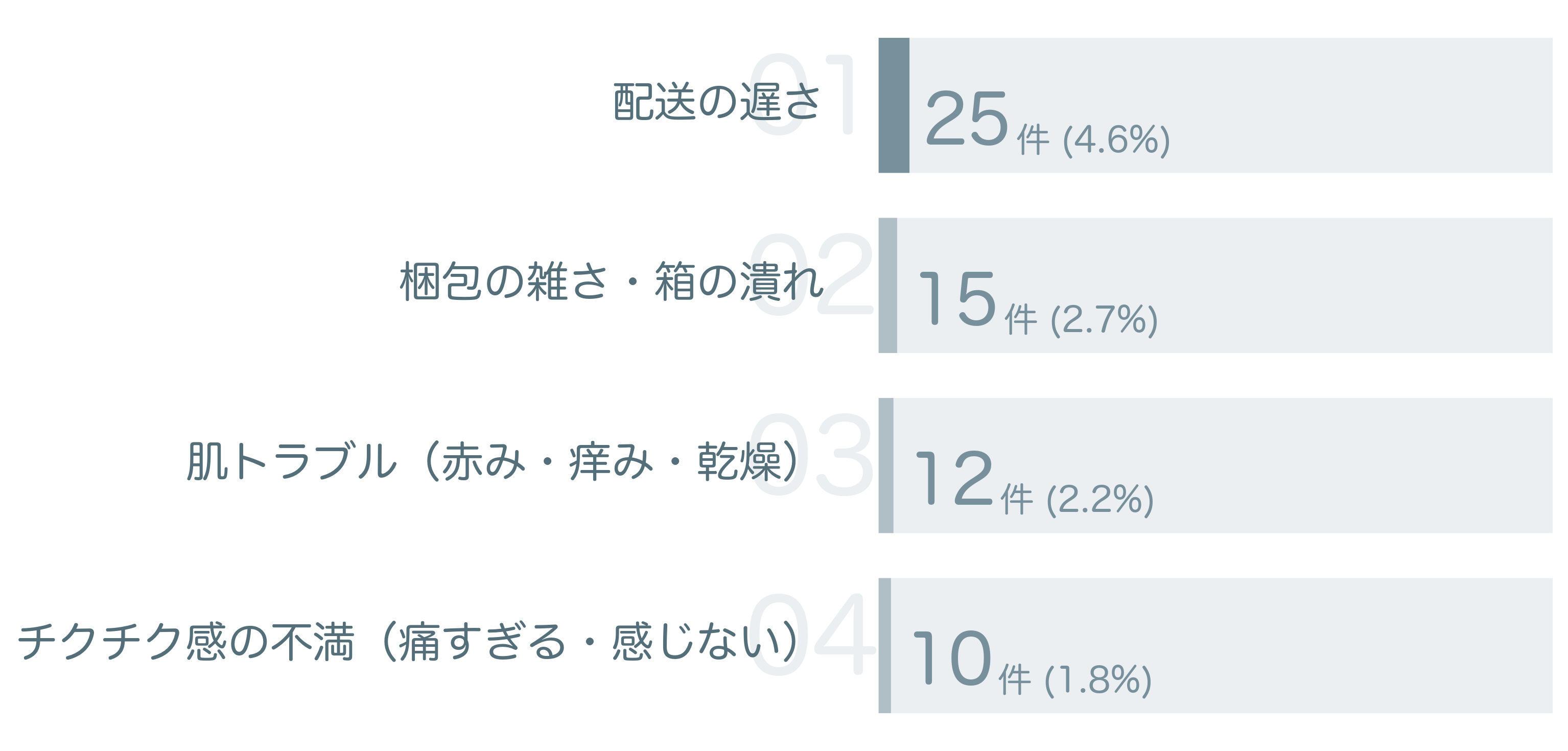 低評価の要因分析