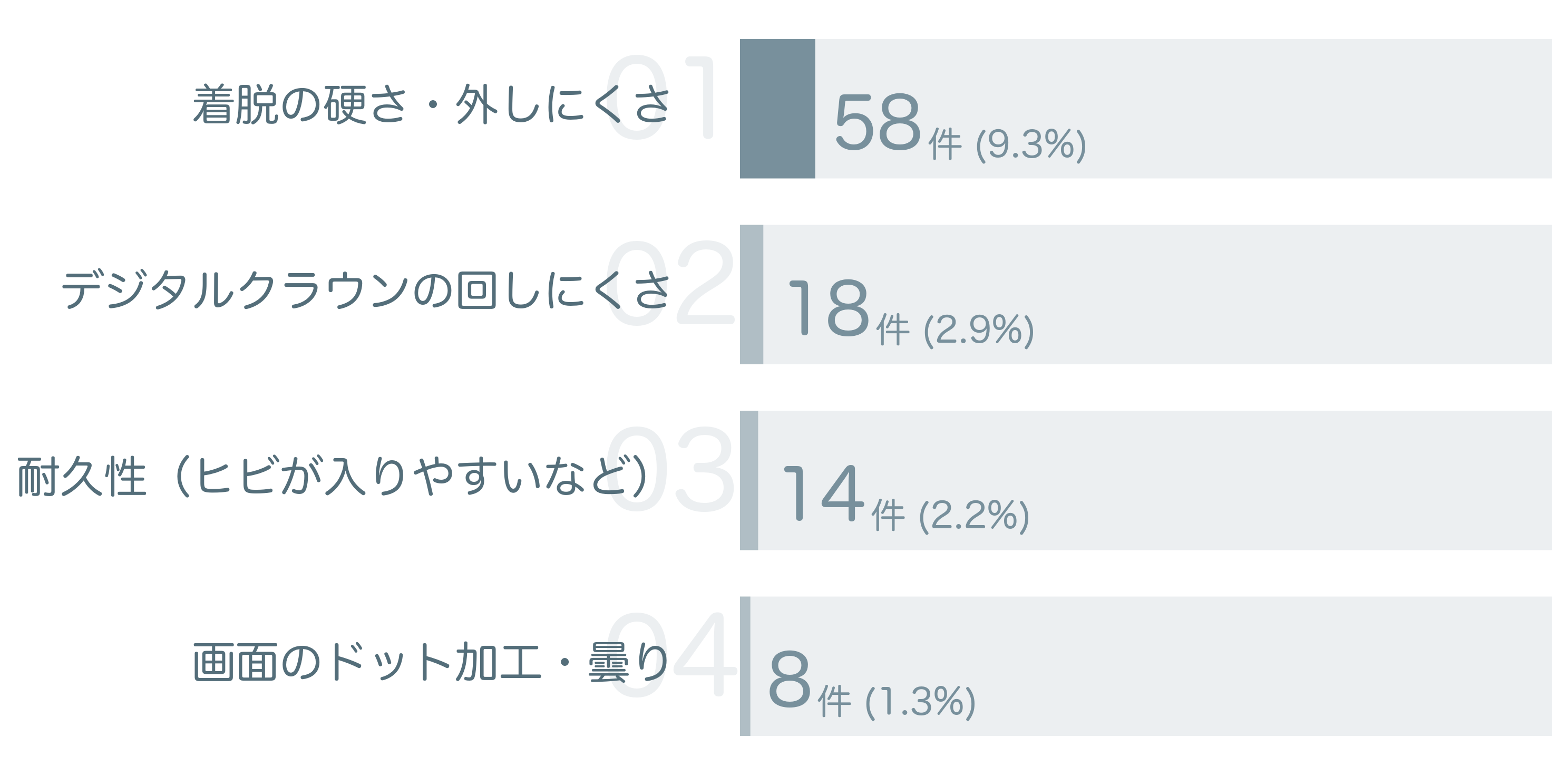 低評価の要因分析