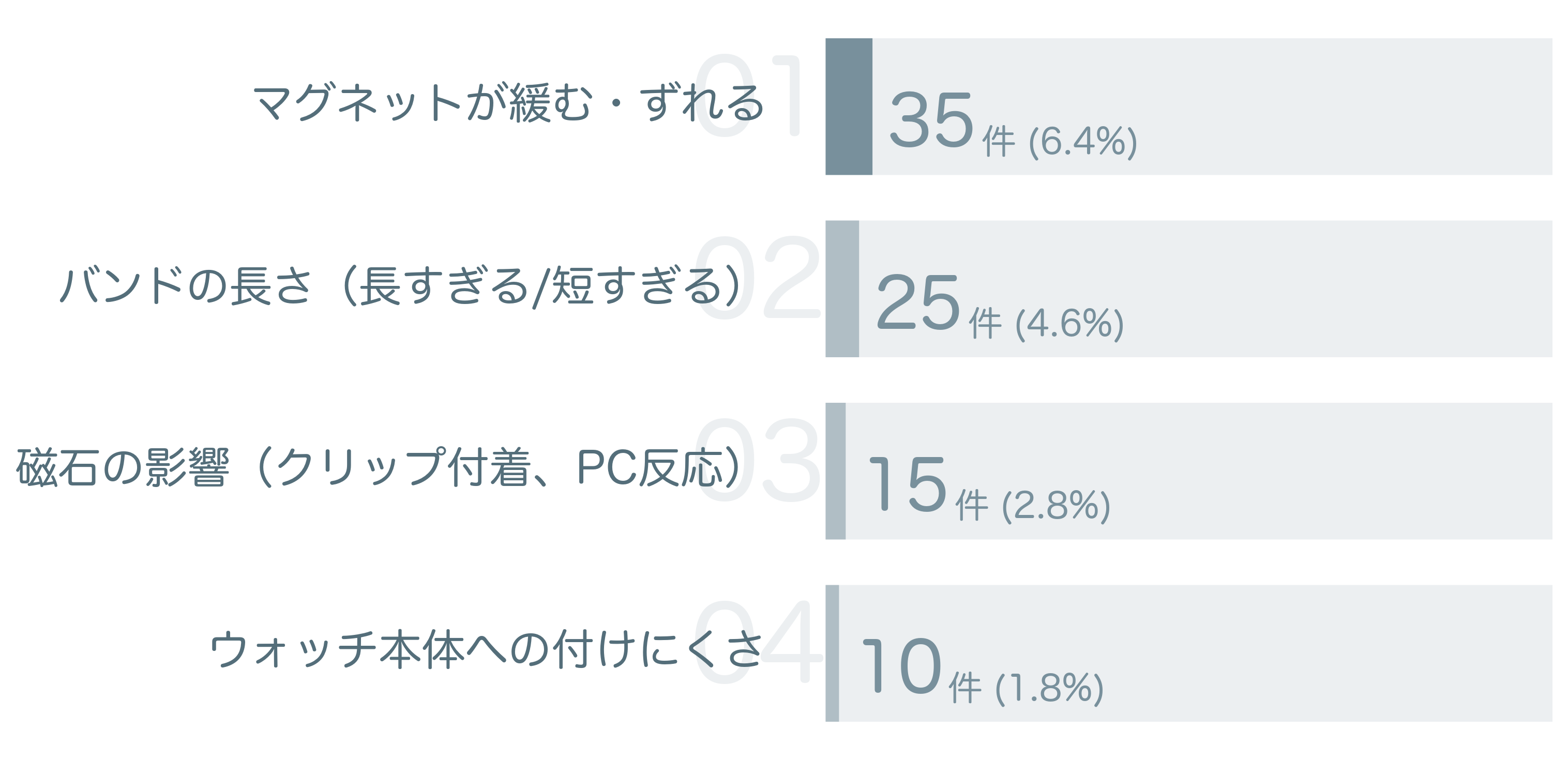低評価の要因分析