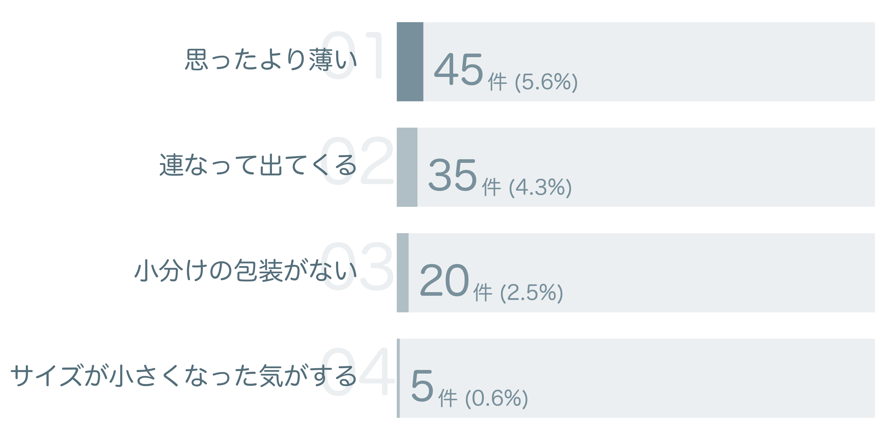 低評価の要因分析