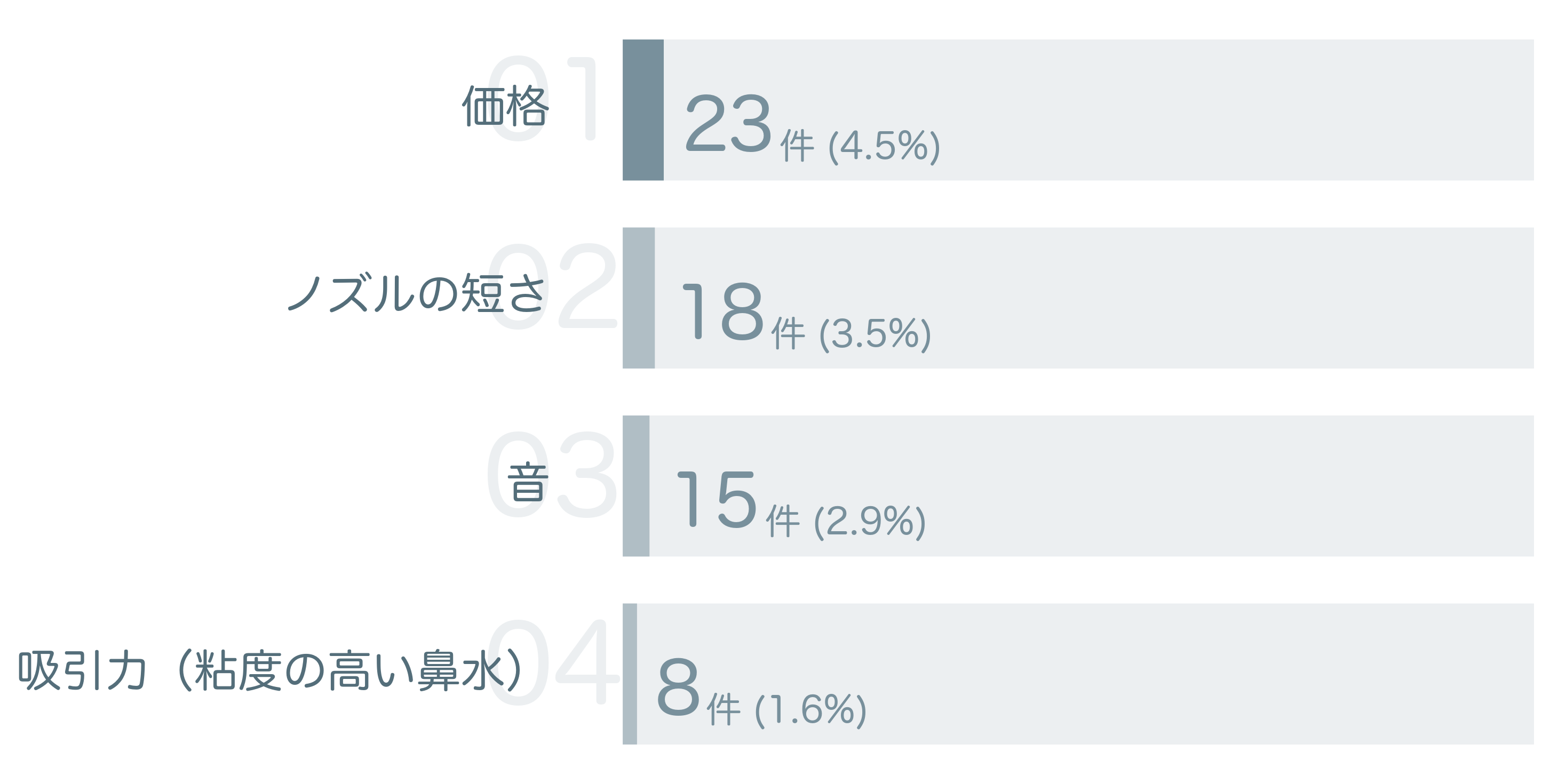 低評価の要因分析