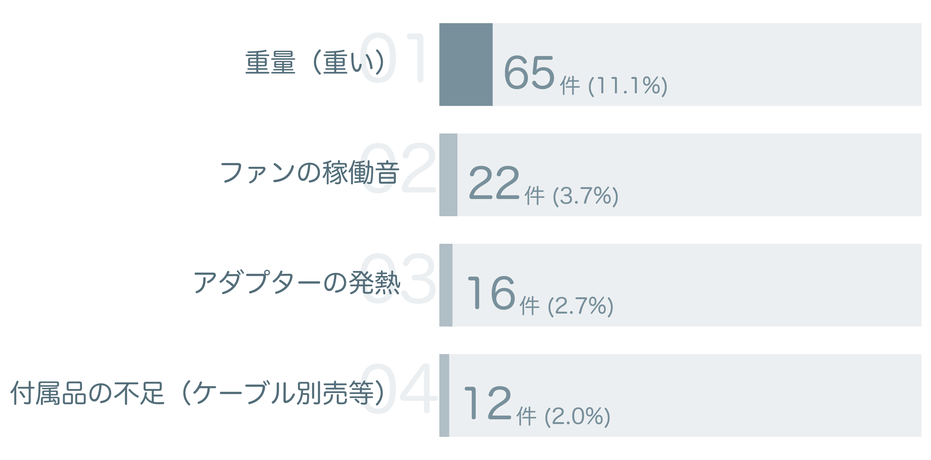 低評価の要因分析