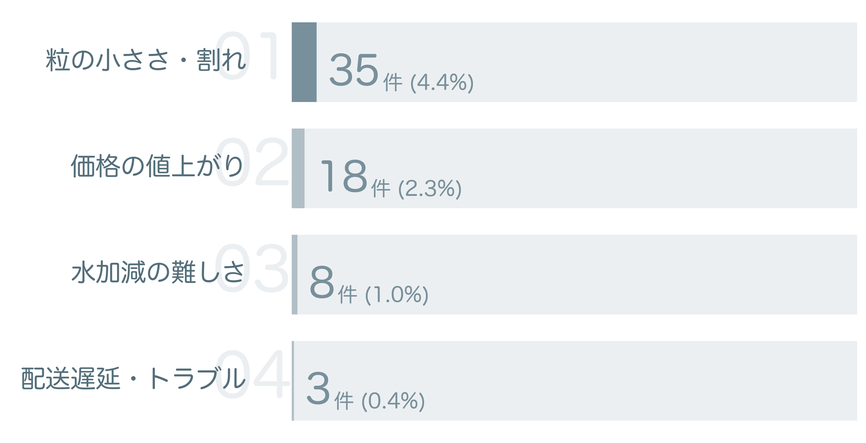 低評価の要因分析