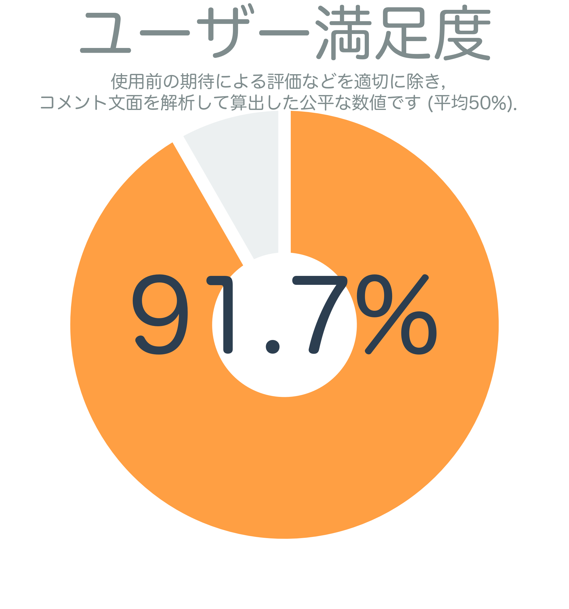 ユーザー満足度