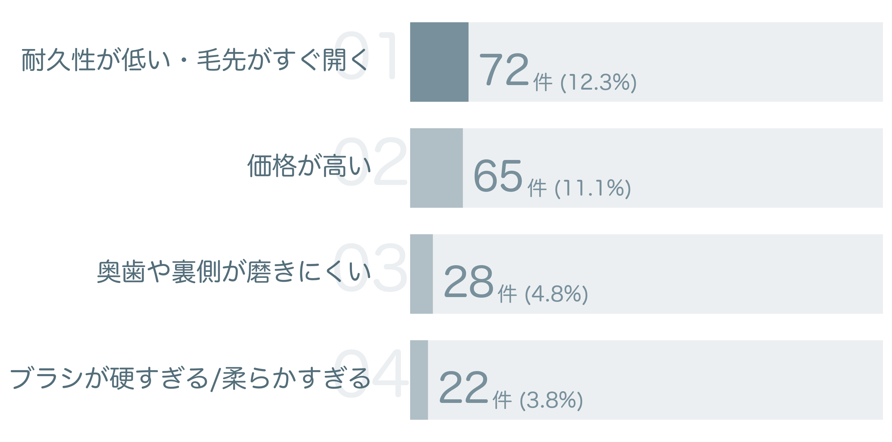 低評価の要因分析