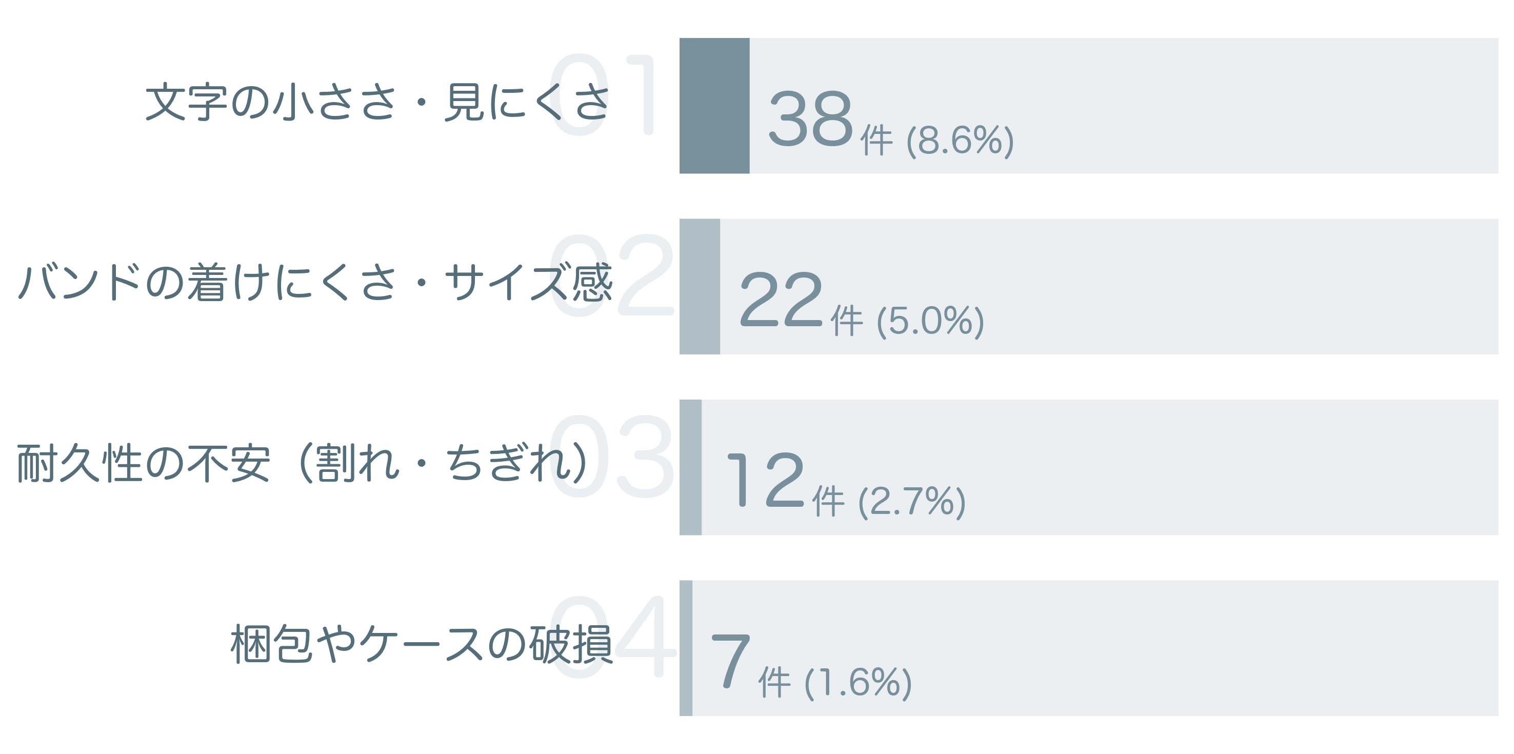 低評価の要因分析