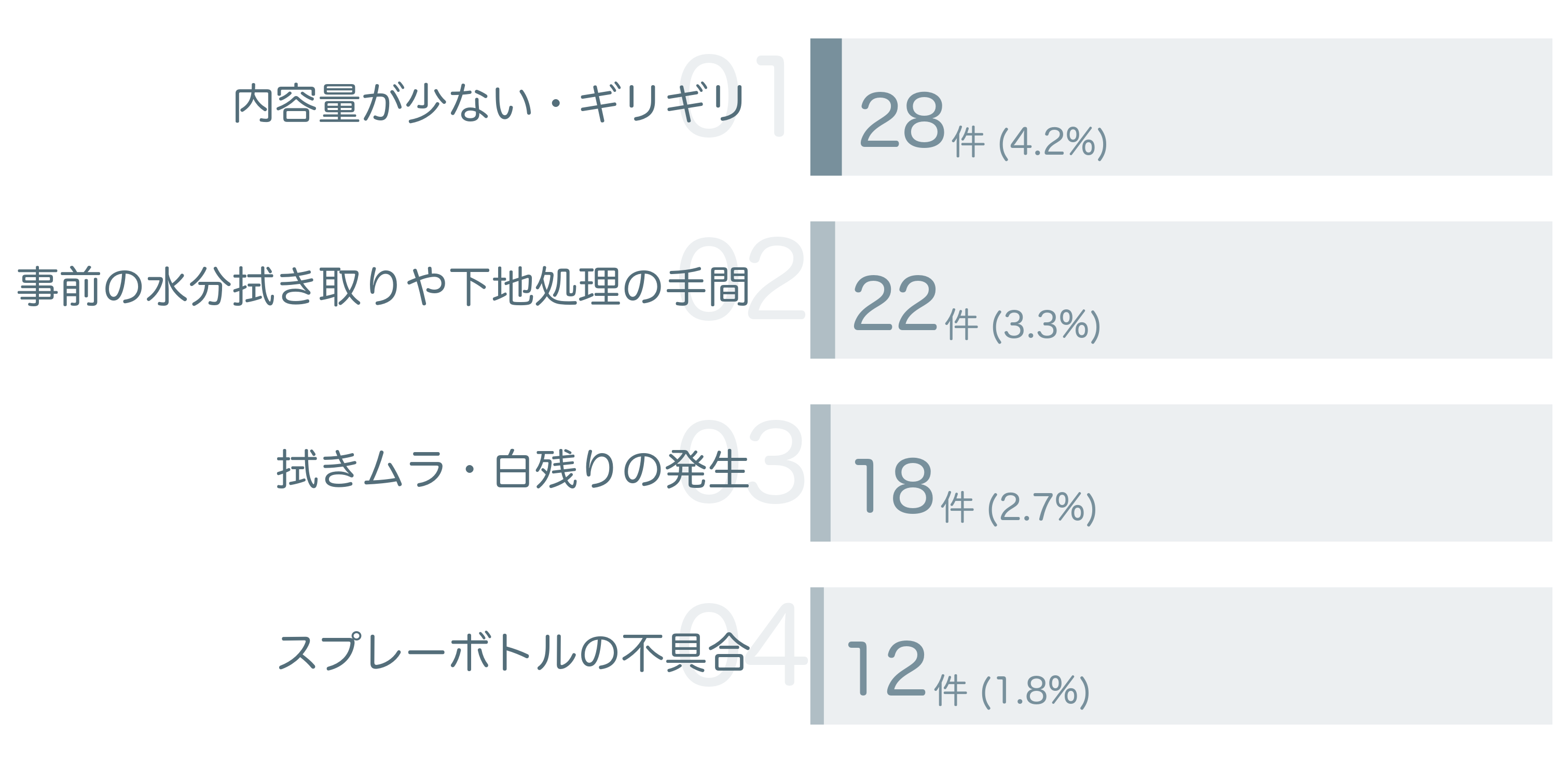 低評価の要因分析