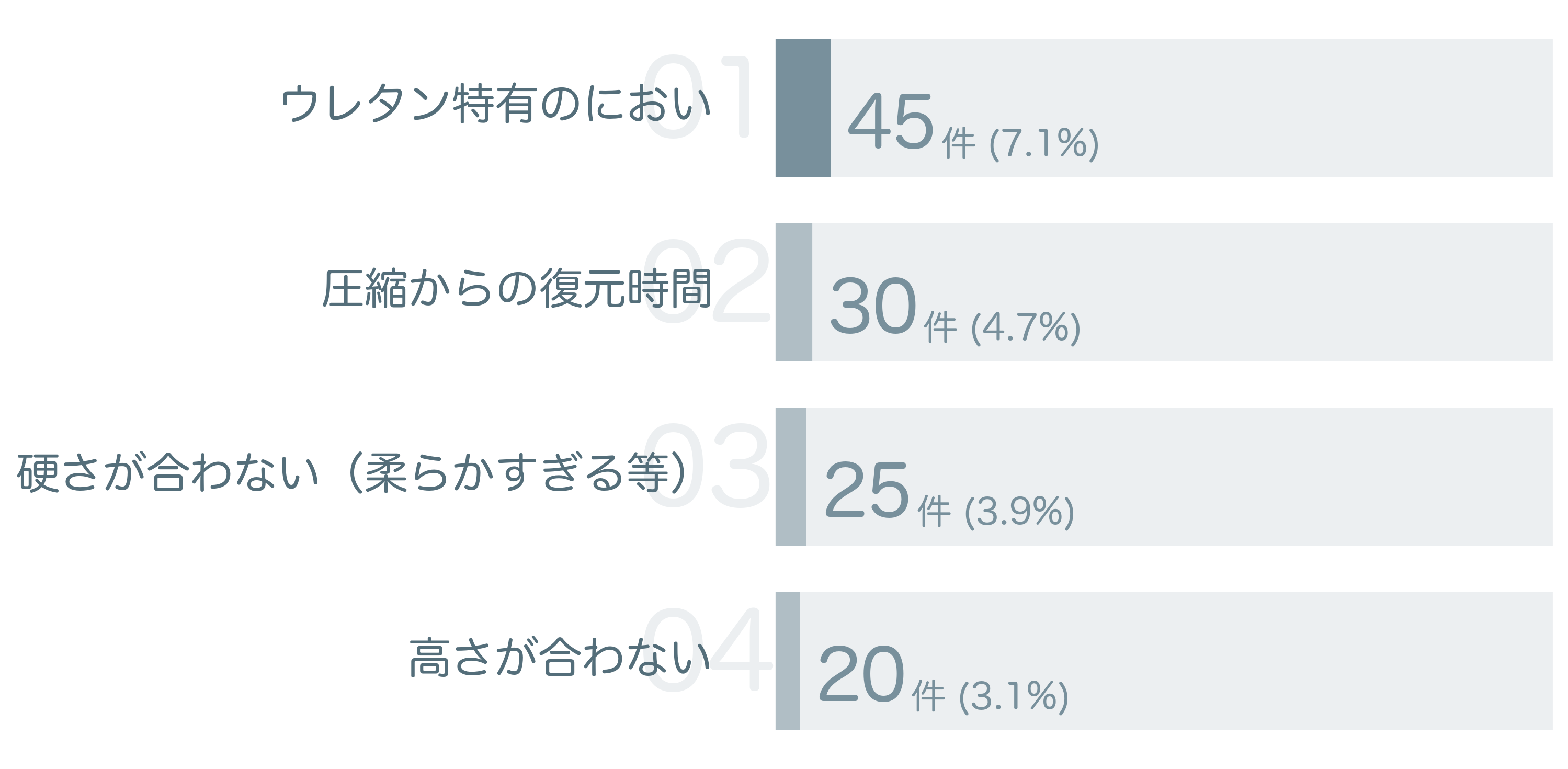 低評価の要因分析