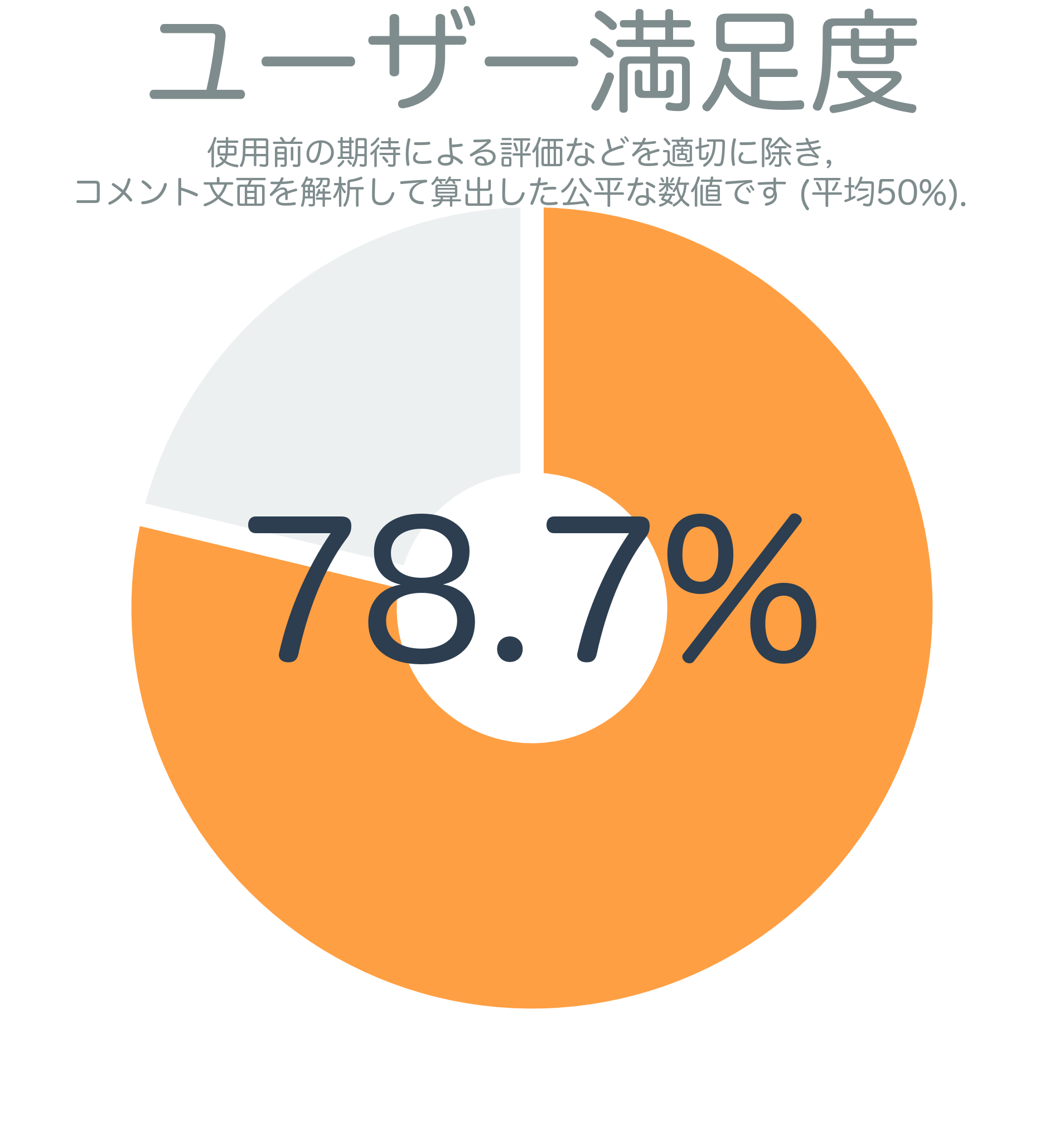 ユーザー満足度