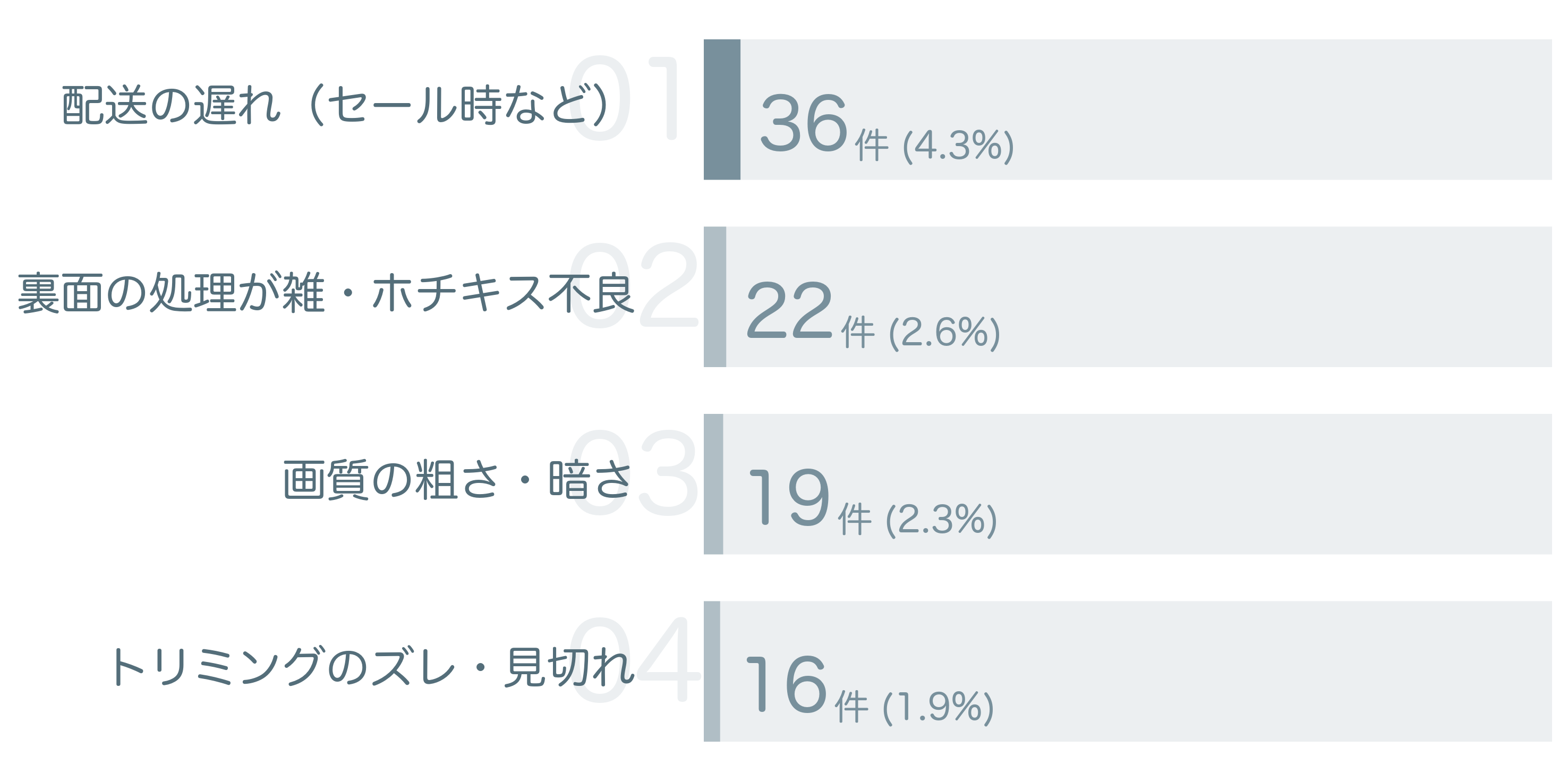 低評価の要因分析