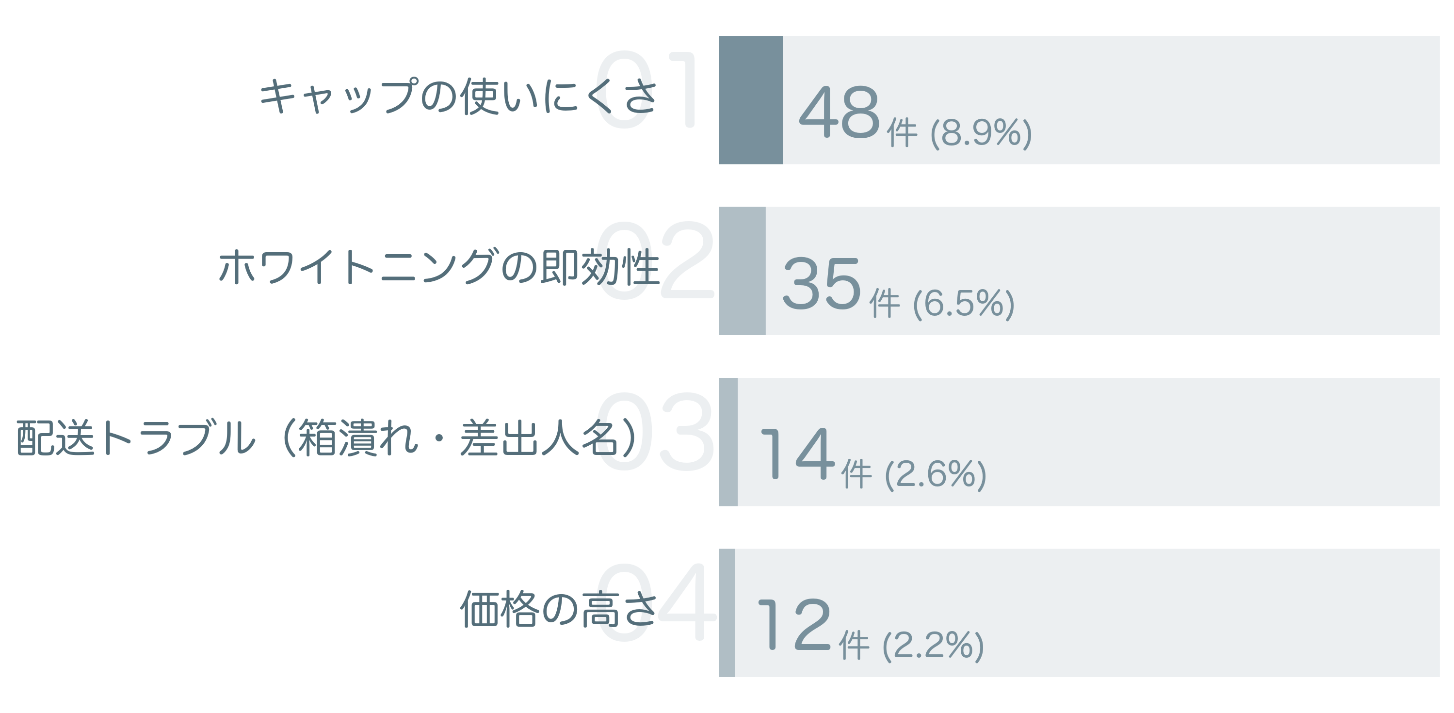 低評価の要因分析