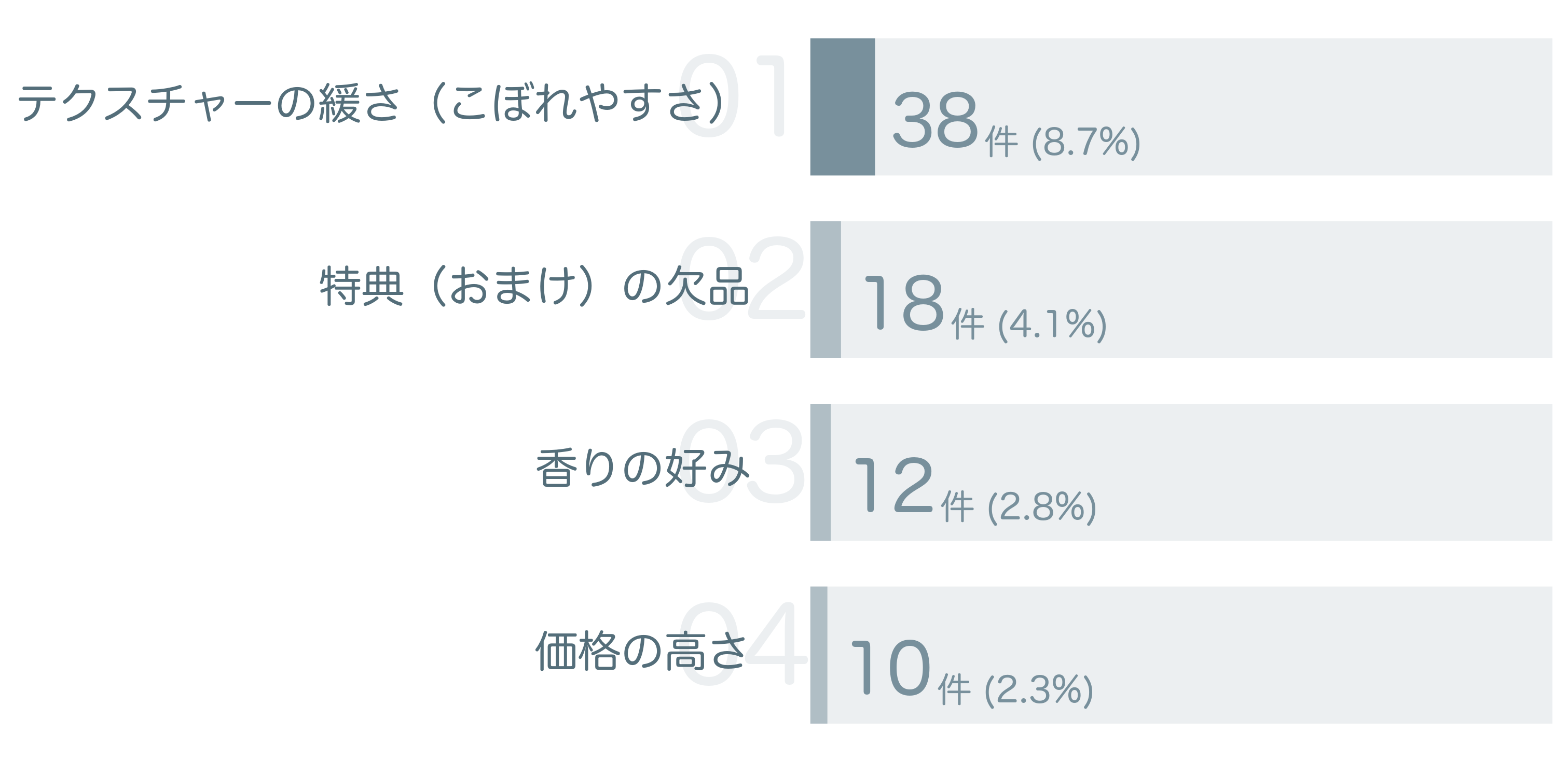 低評価の要因分析