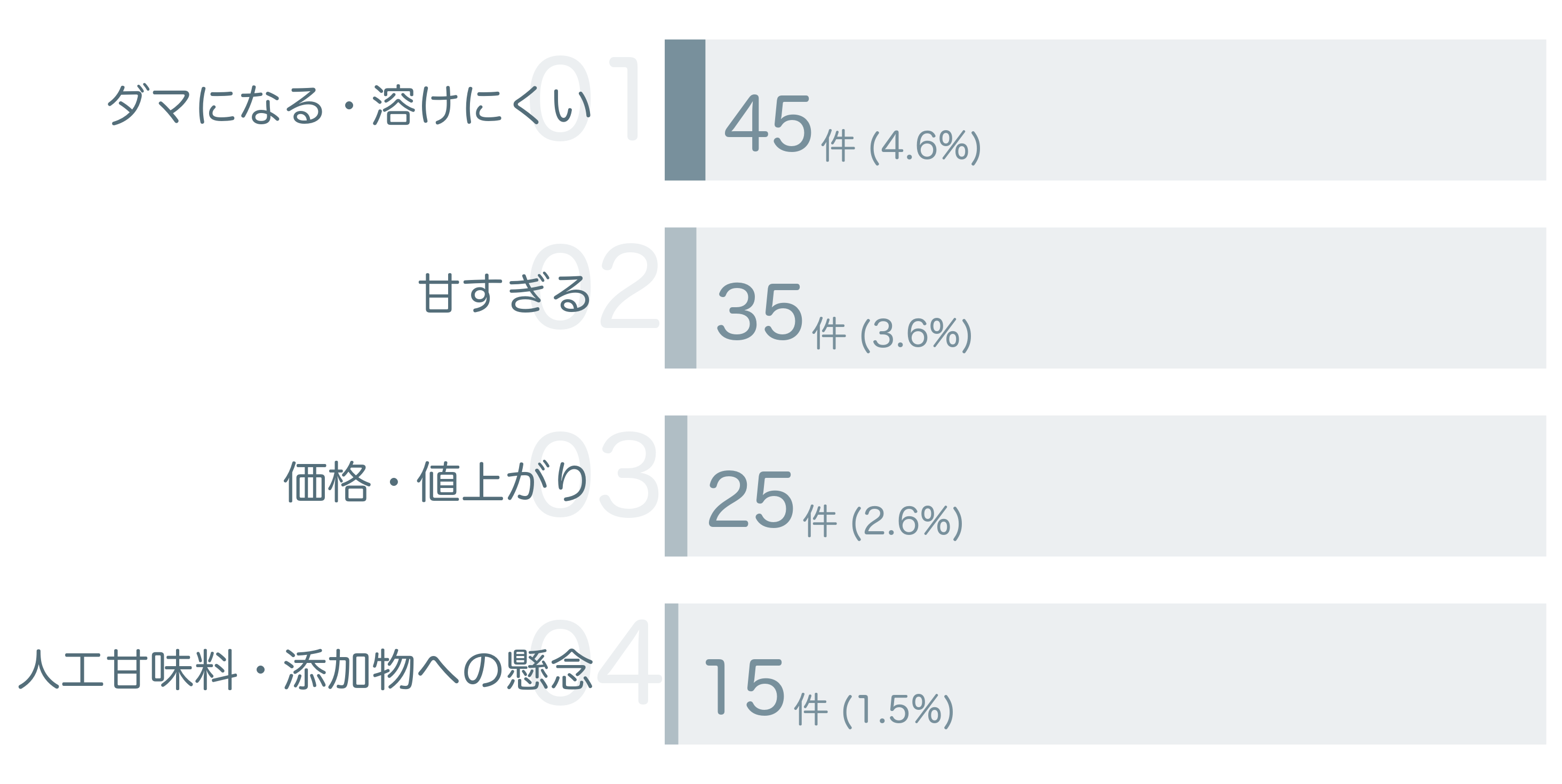 低評価の要因分析
