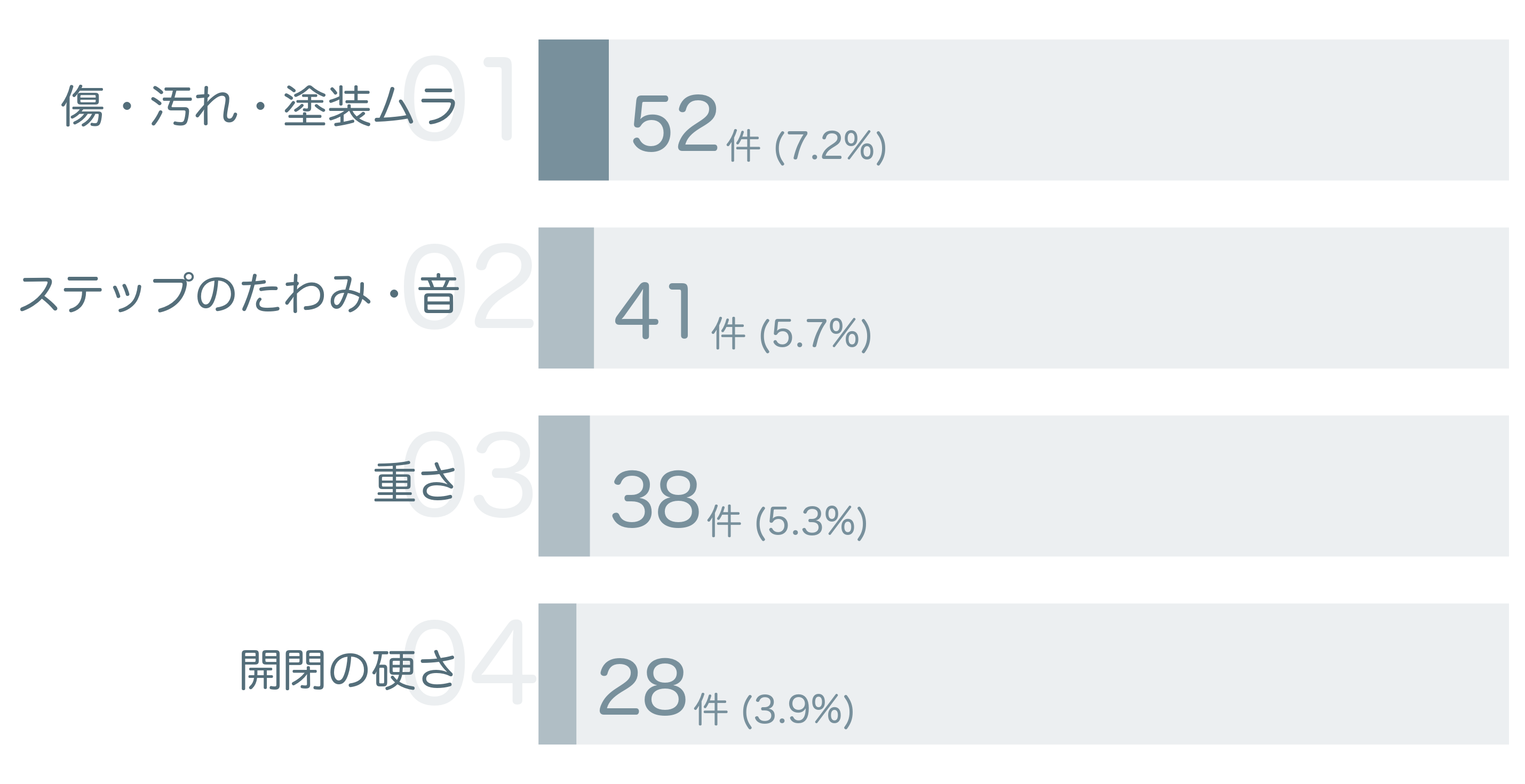 低評価の要因分析