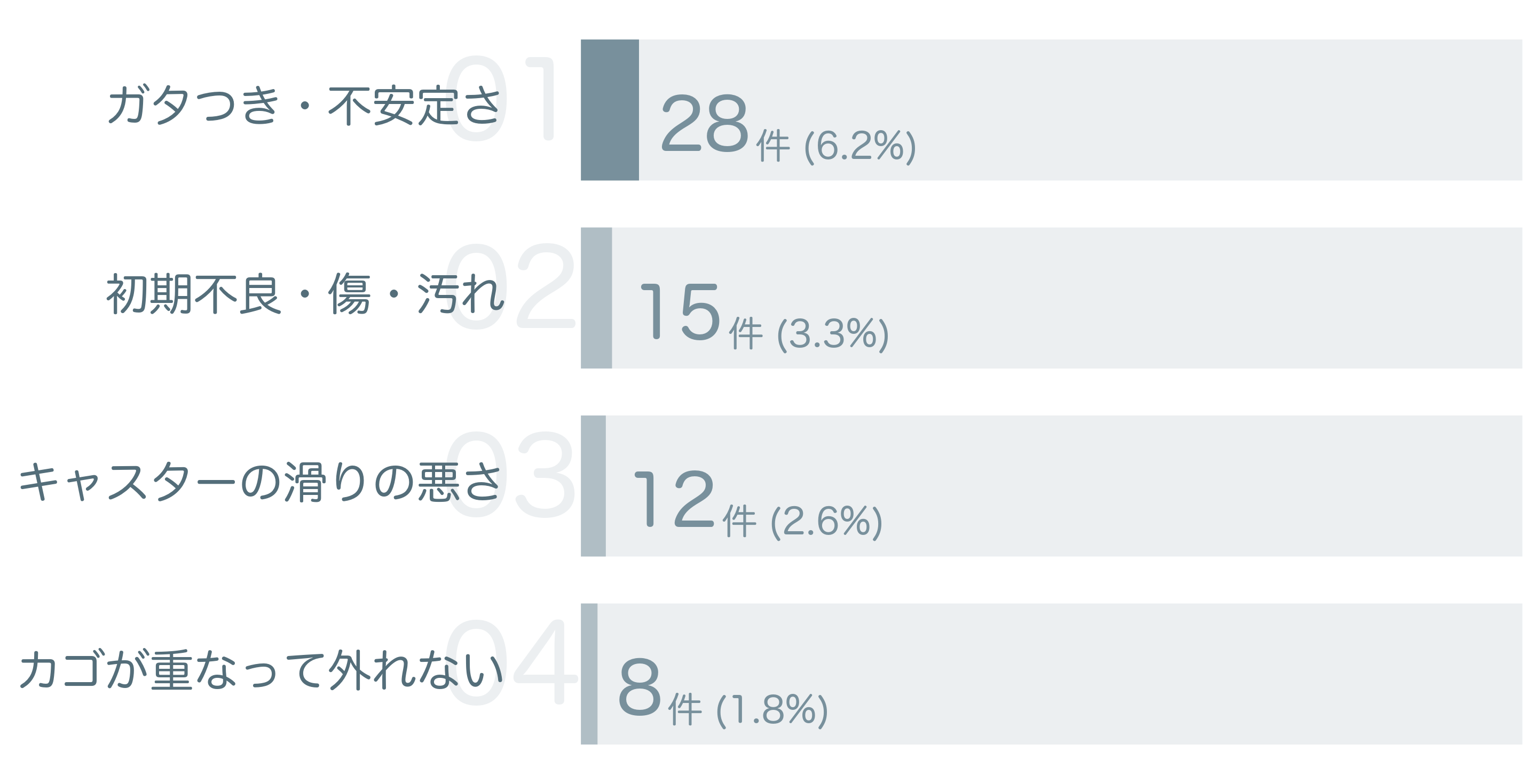 低評価の要因分析