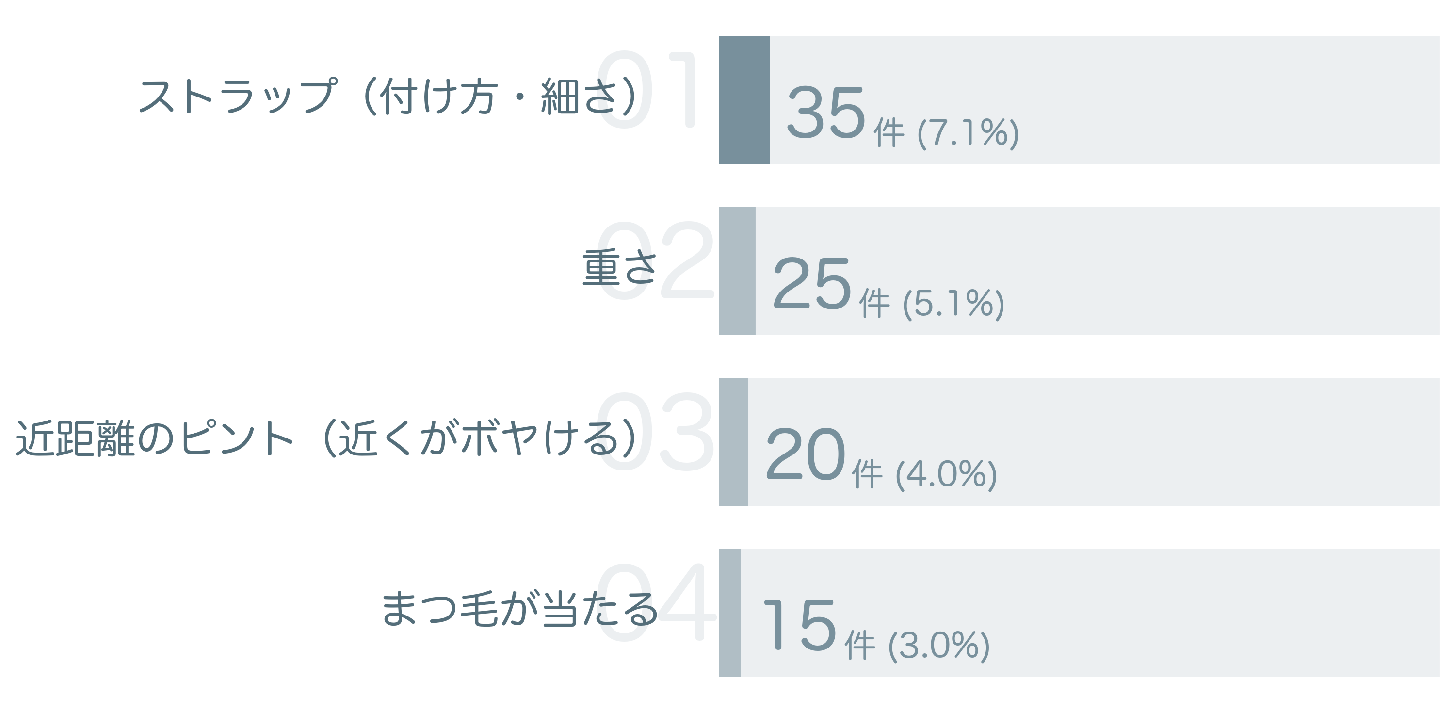低評価の要因分析
