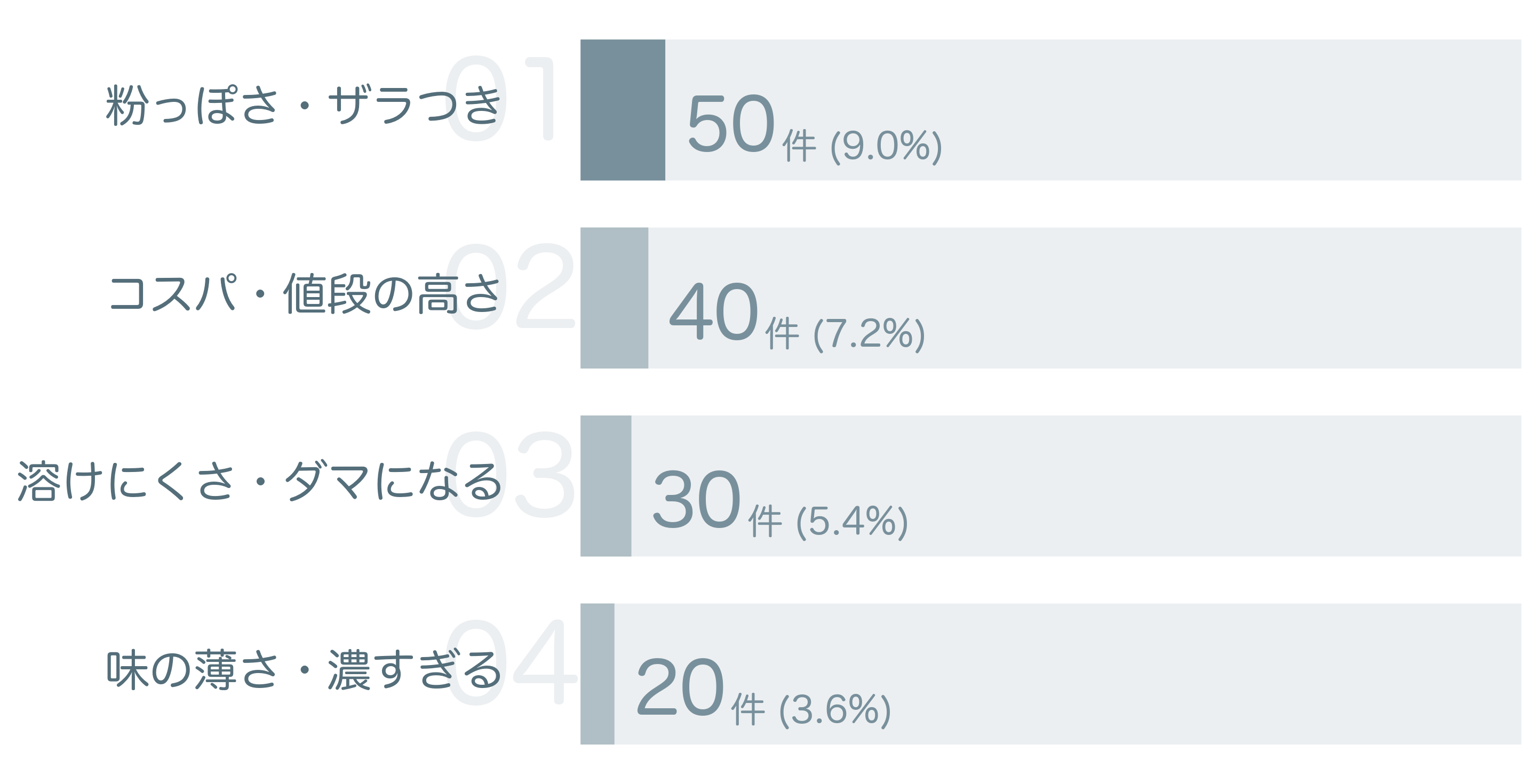 低評価の要因分析