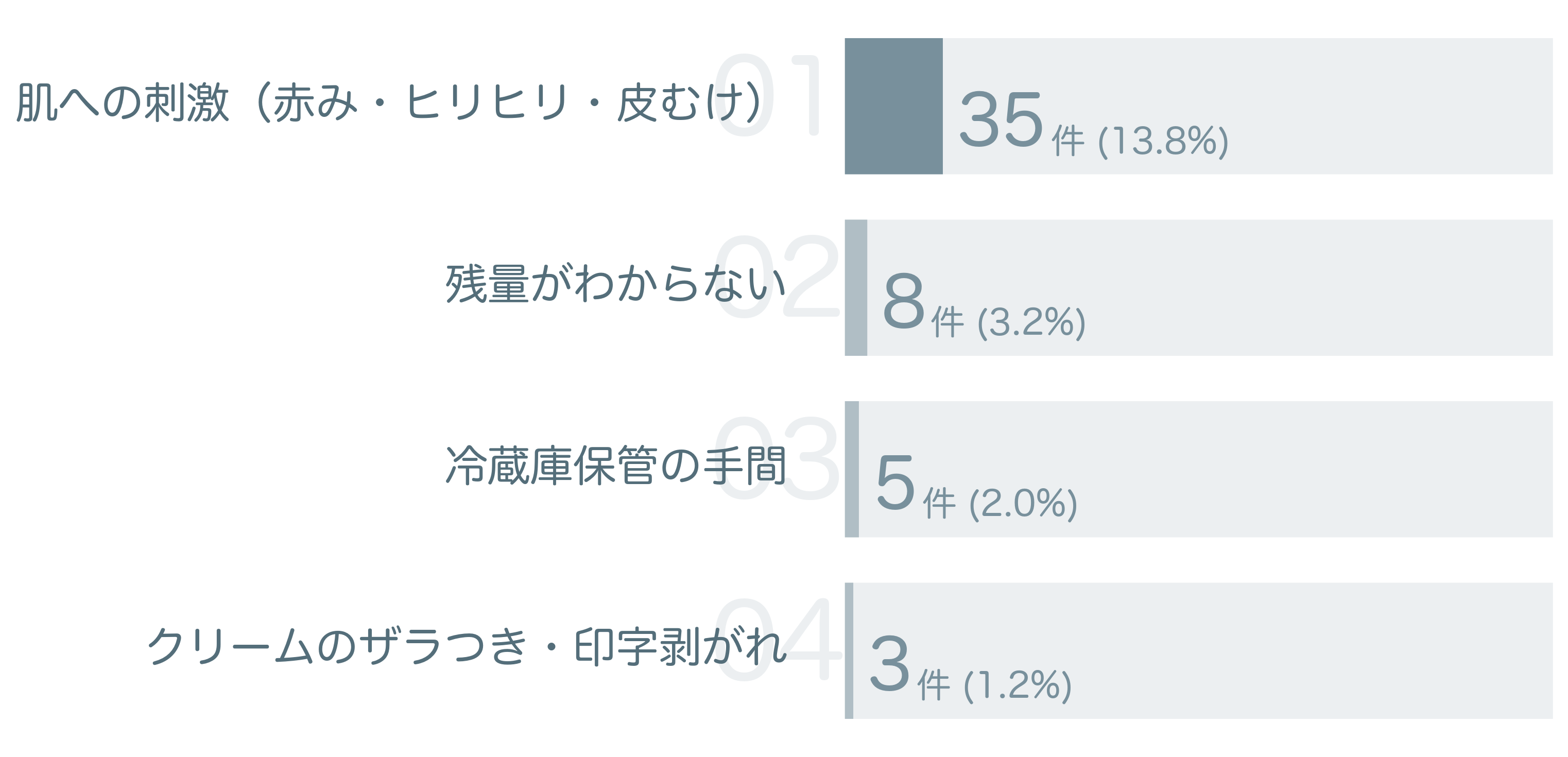低評価の要因分析