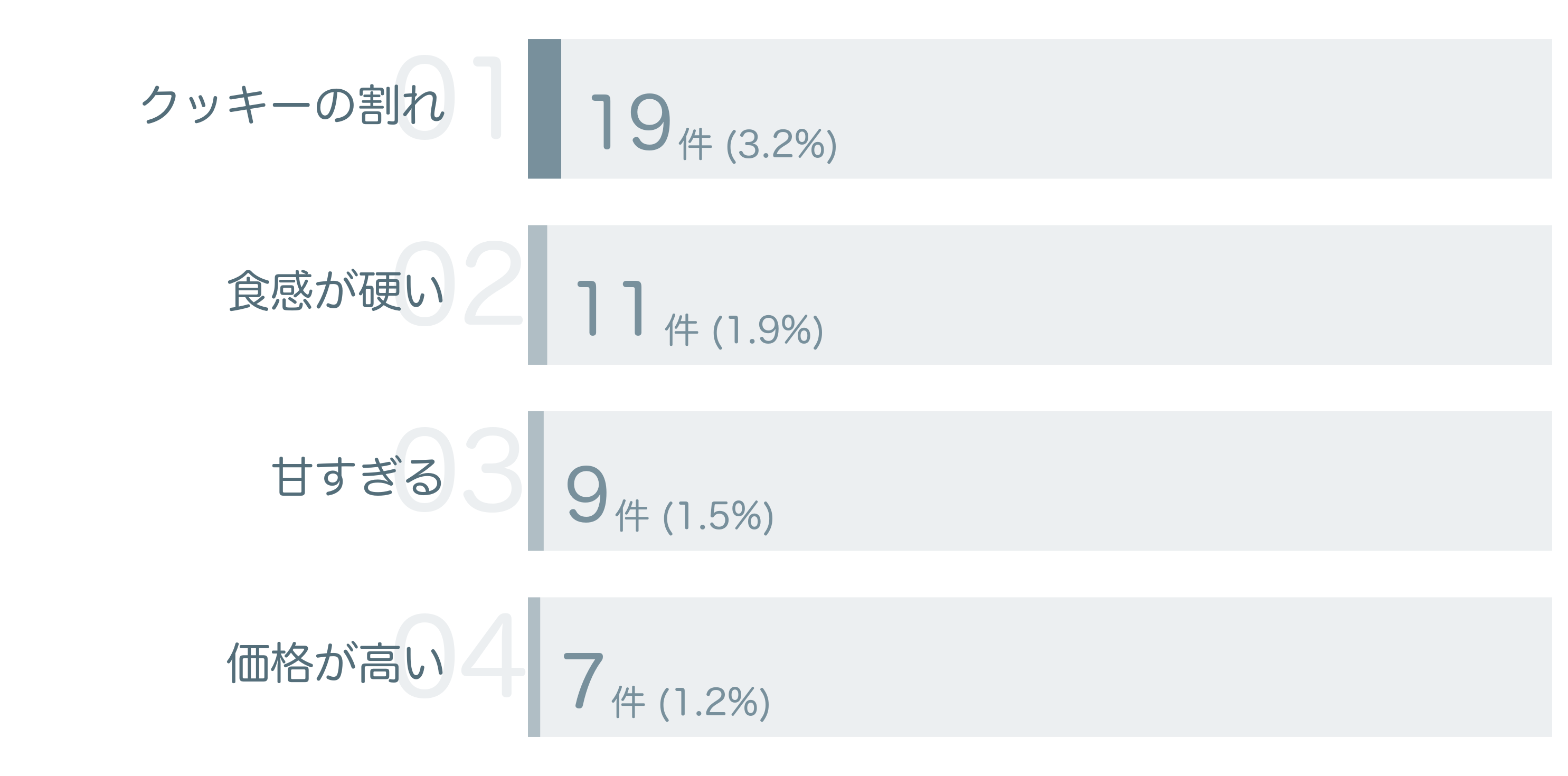 低評価の要因分析