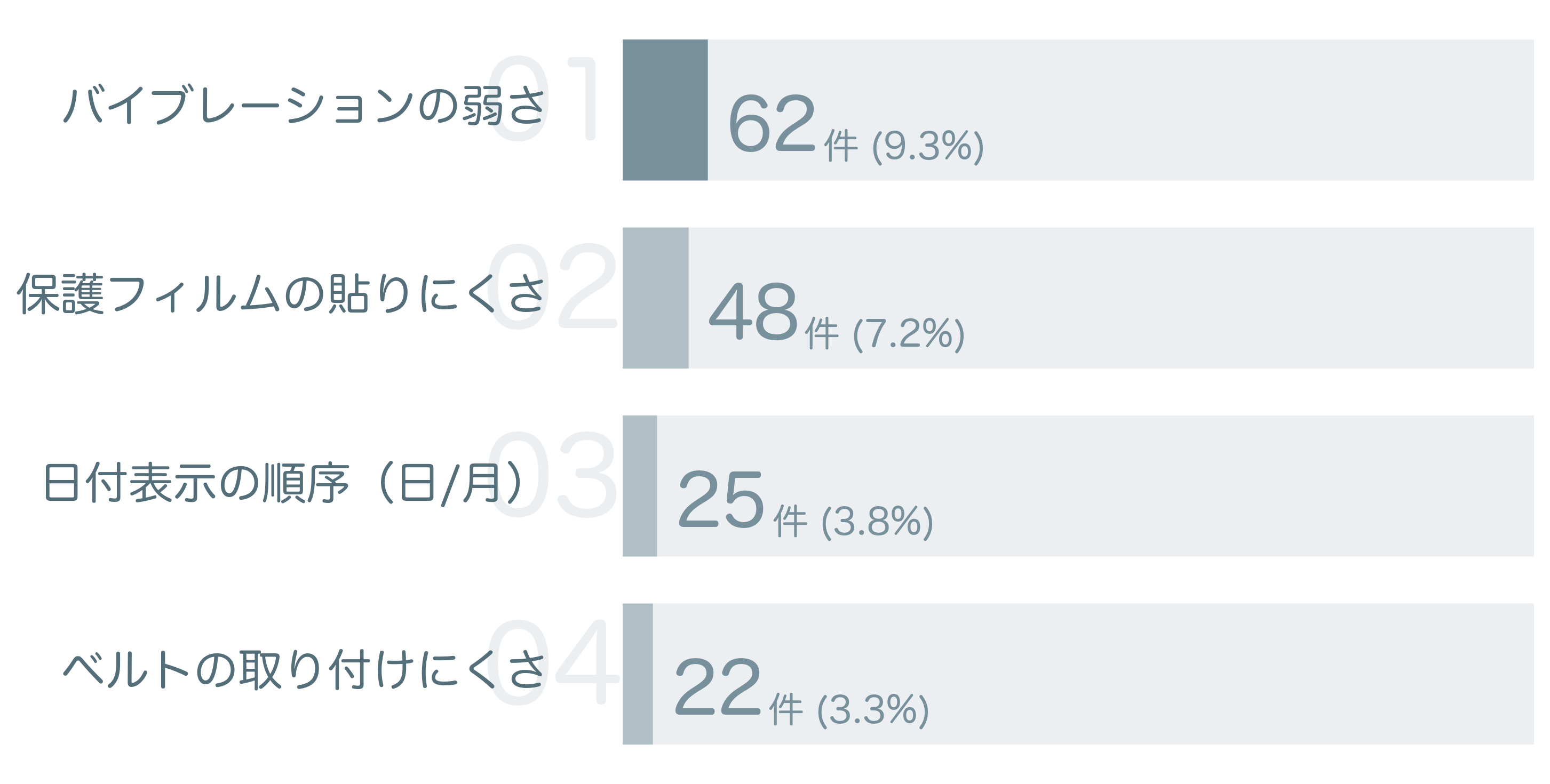 低評価の要因分析
