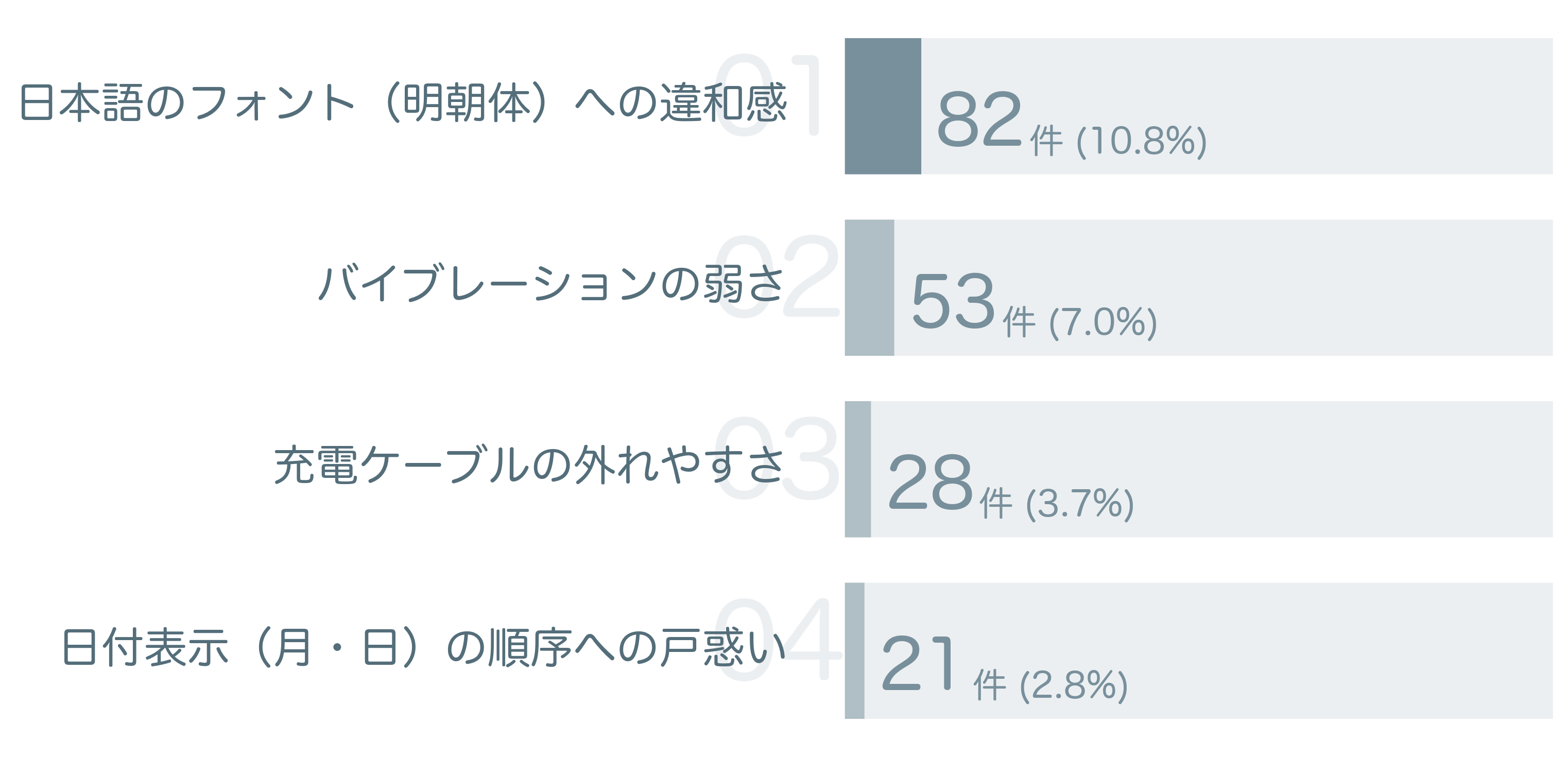 低評価の要因分析