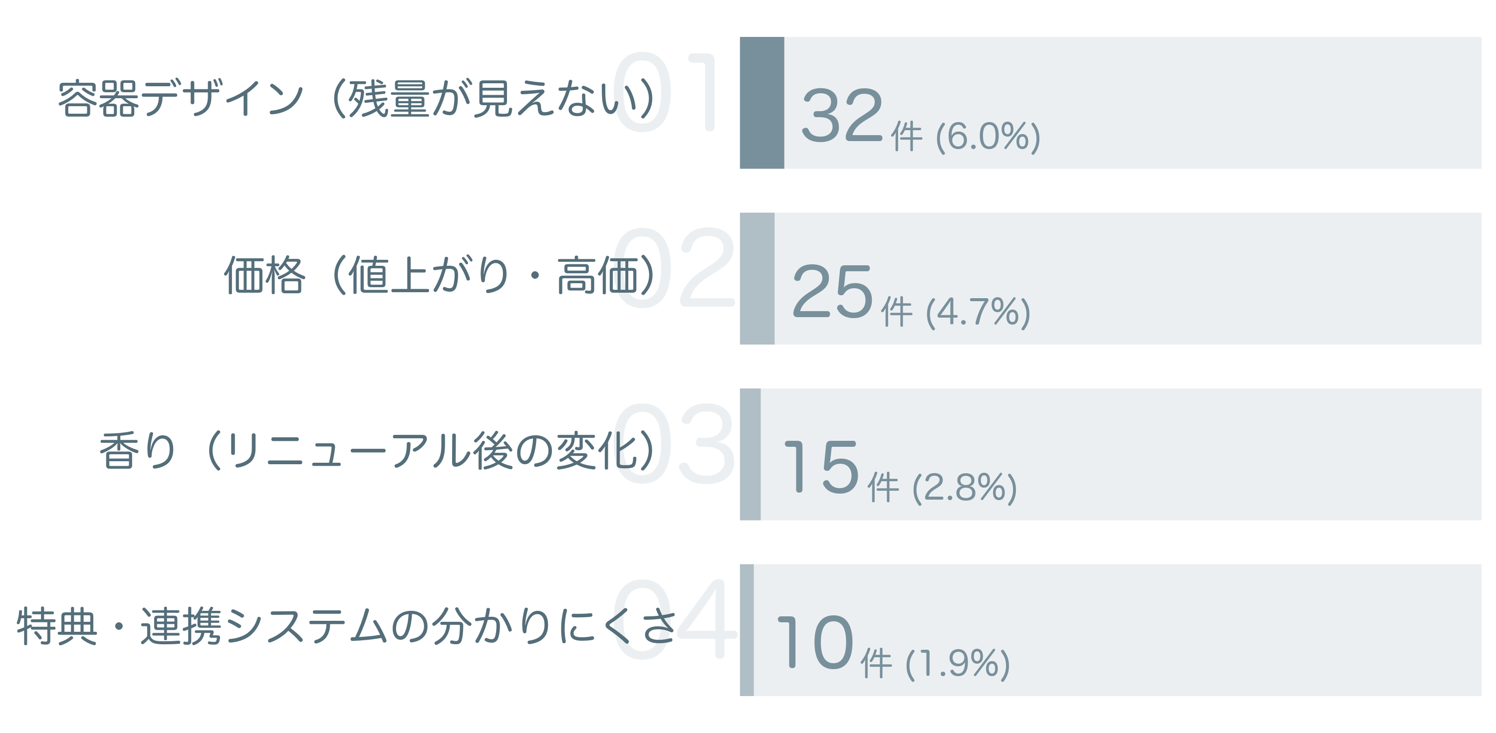 低評価の要因分析