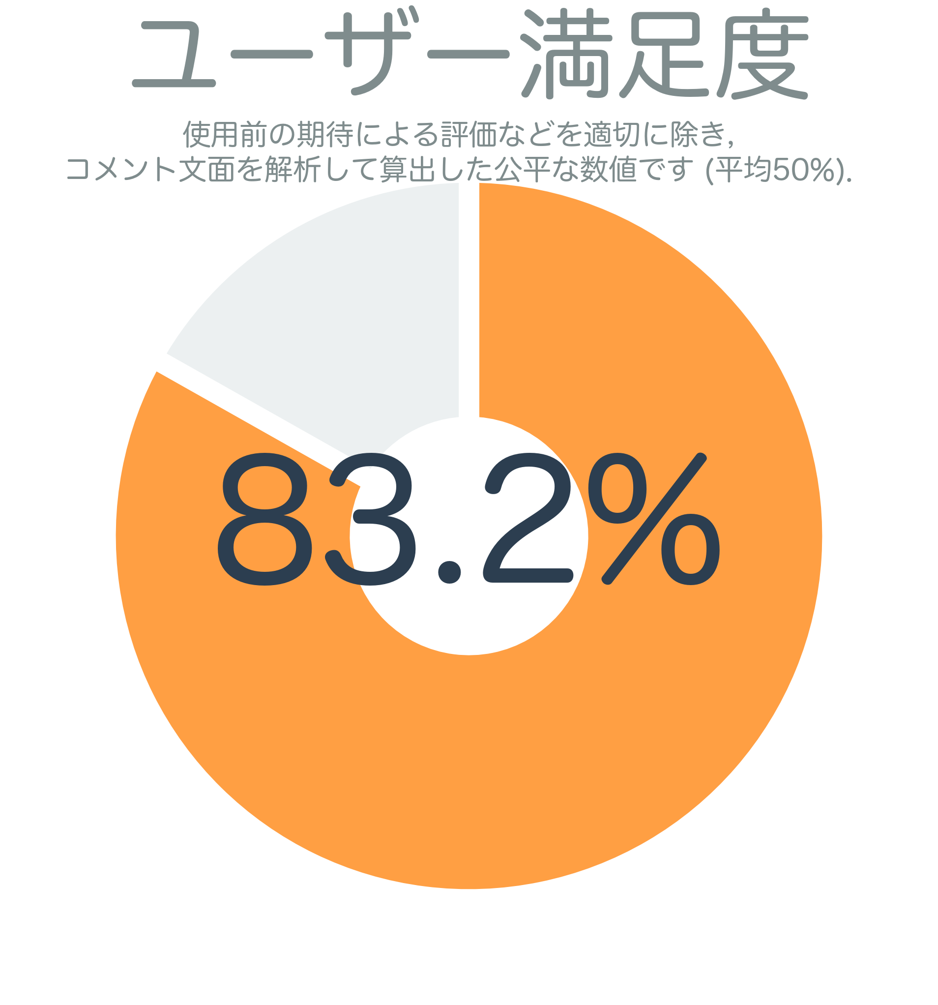 ユーザー満足度