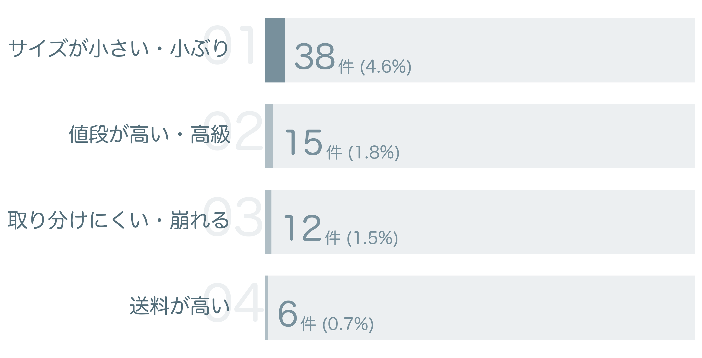 低評価の要因分析