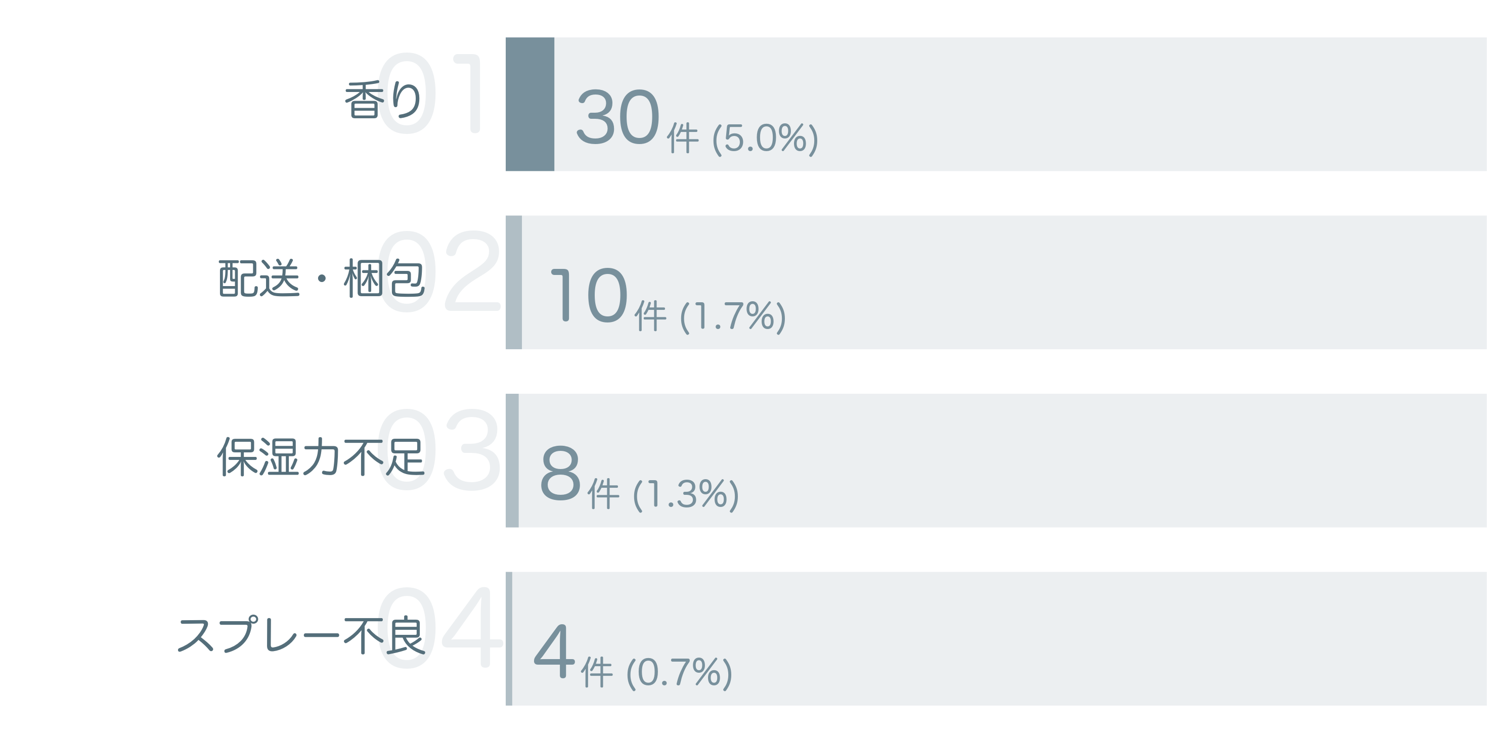 低評価の要因分析