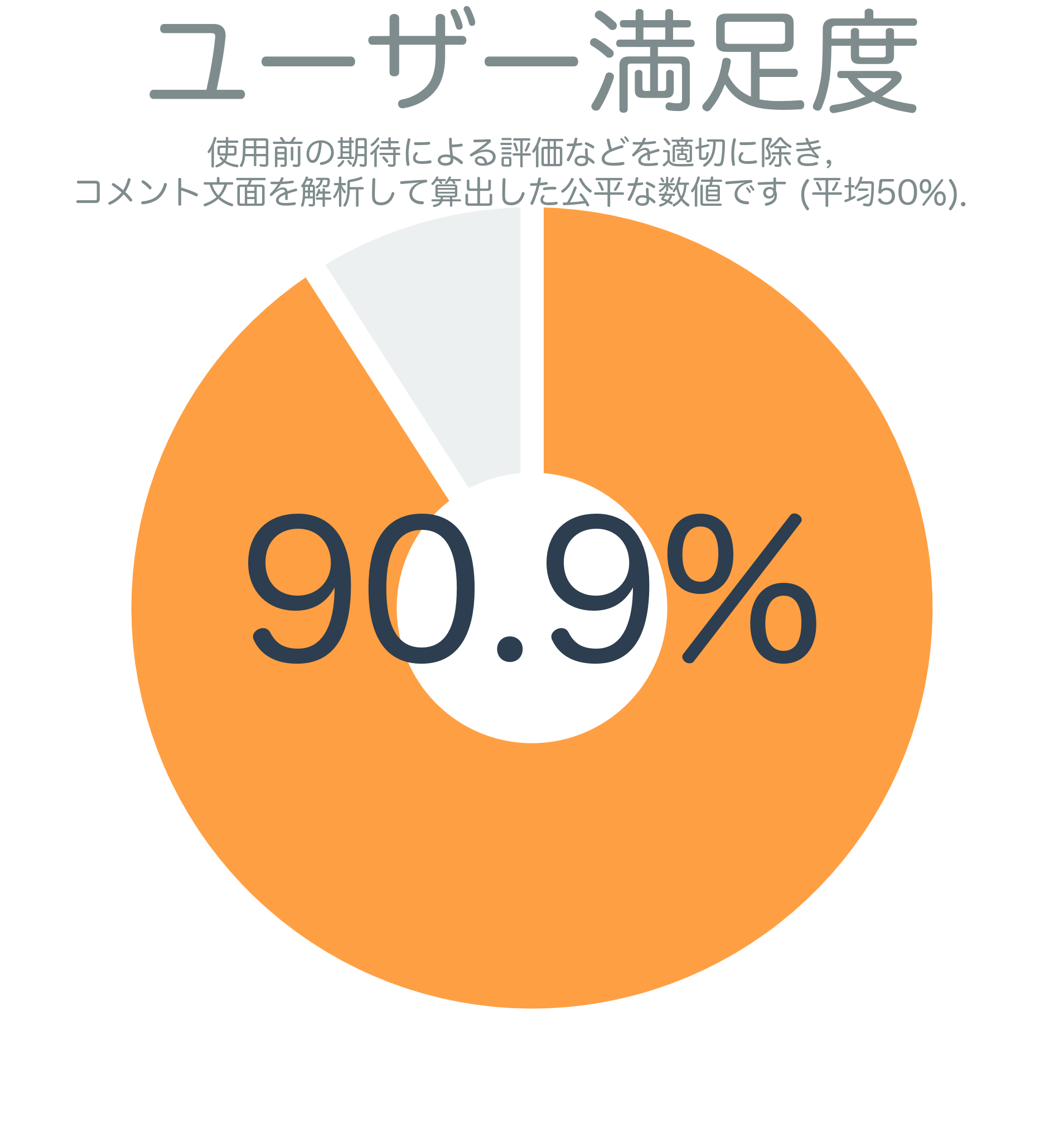 ユーザー満足度