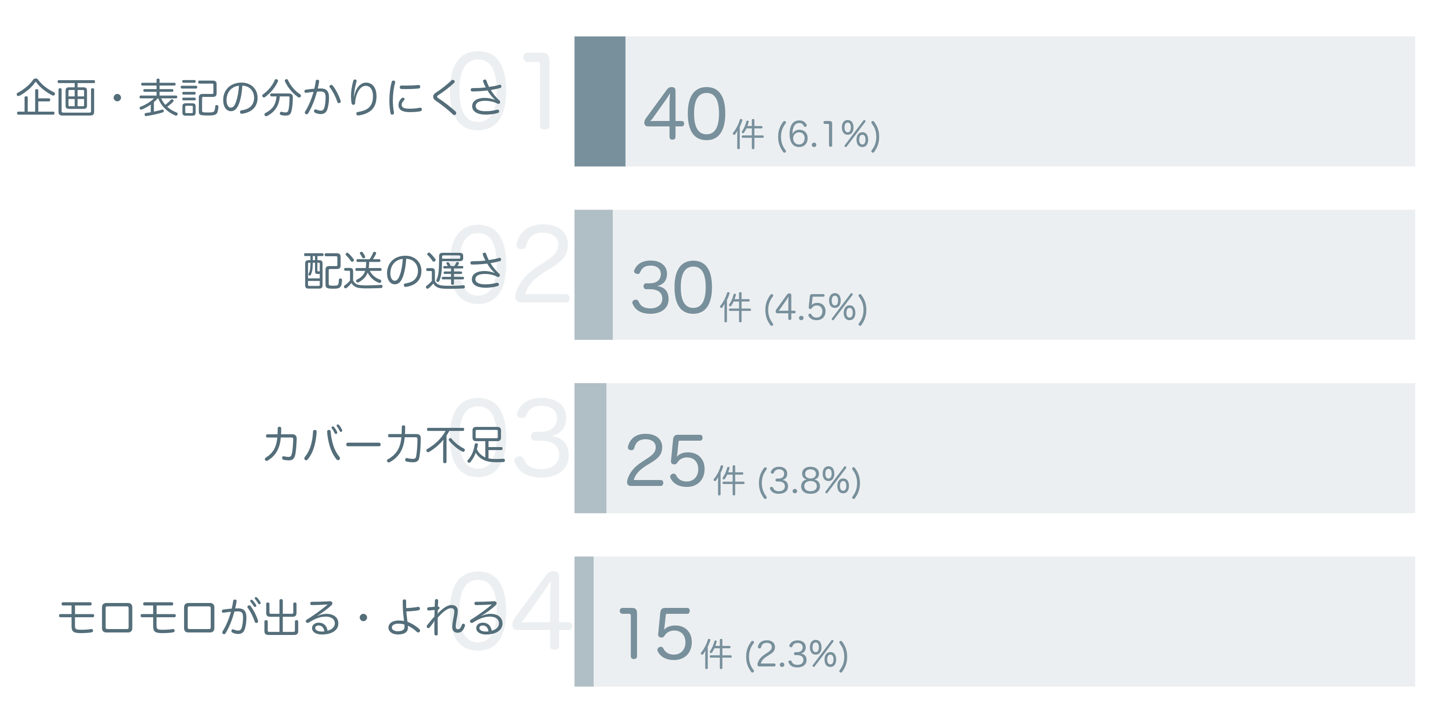 低評価の要因分析