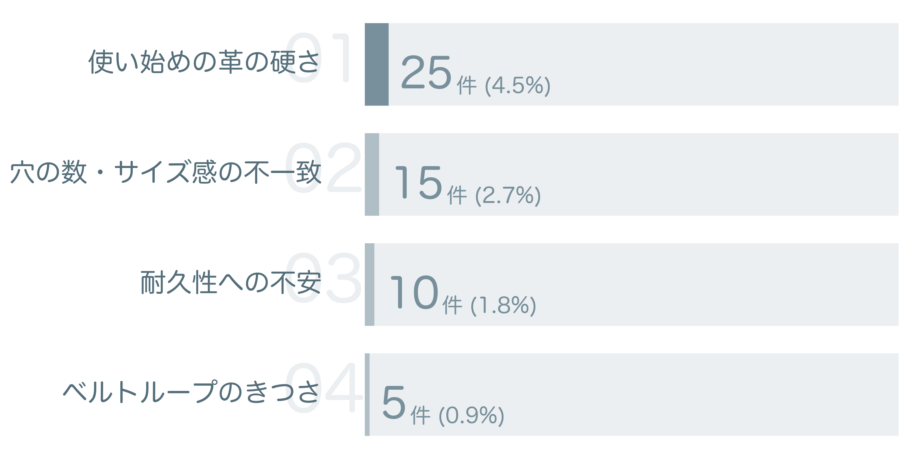 低評価の要因分析