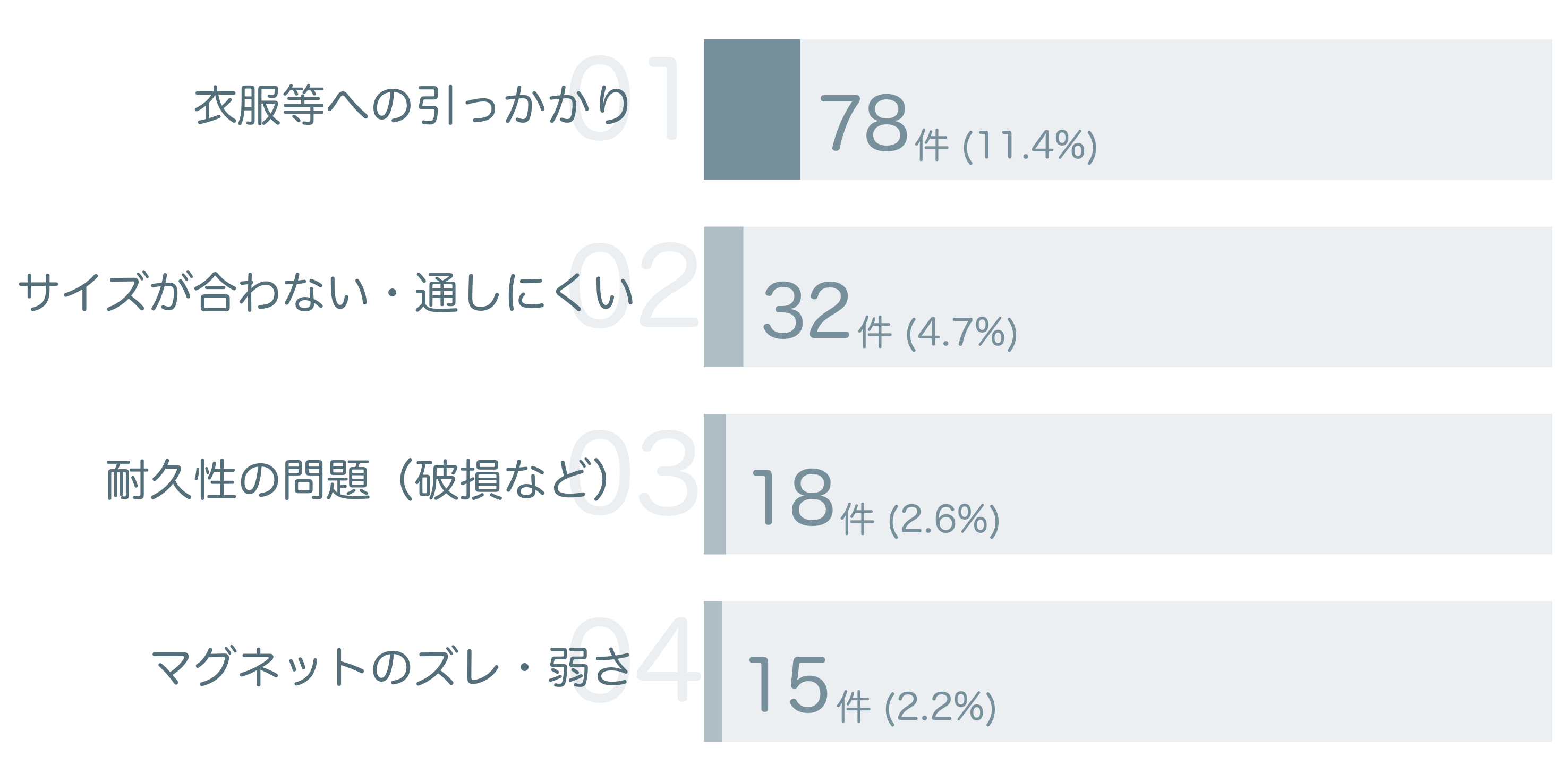 低評価の要因分析