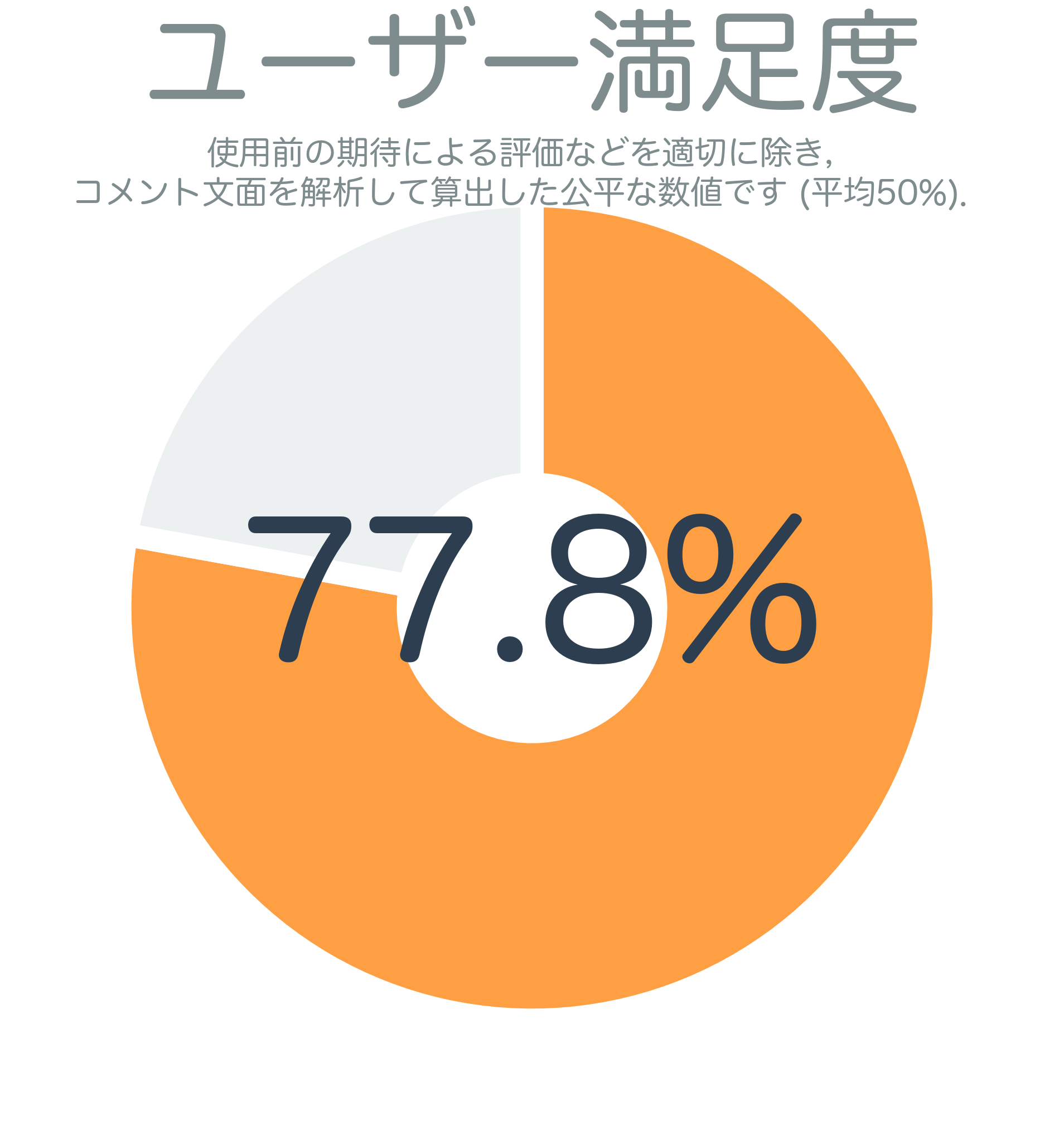 ユーザー満足度