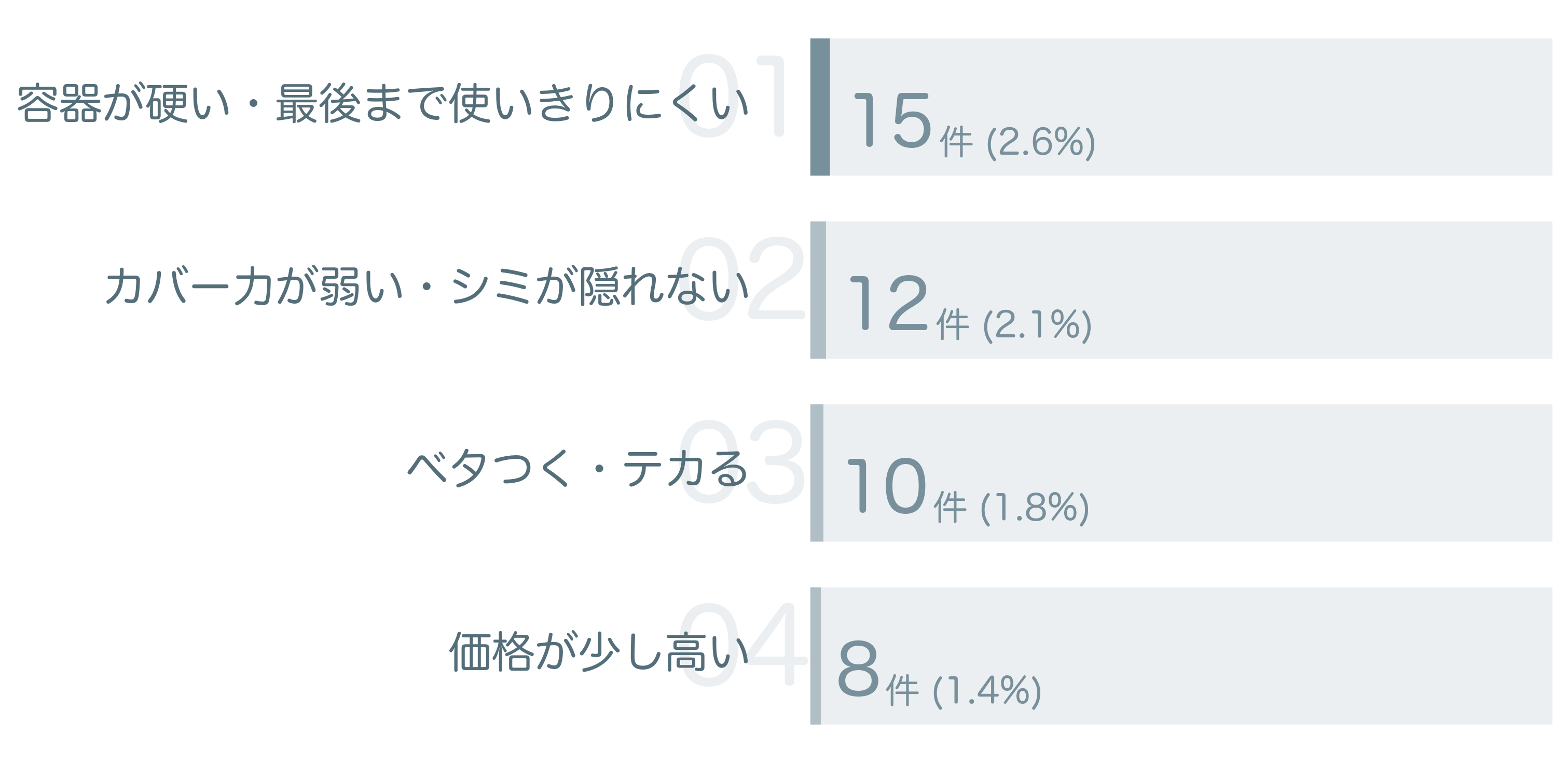 低評価の要因分析