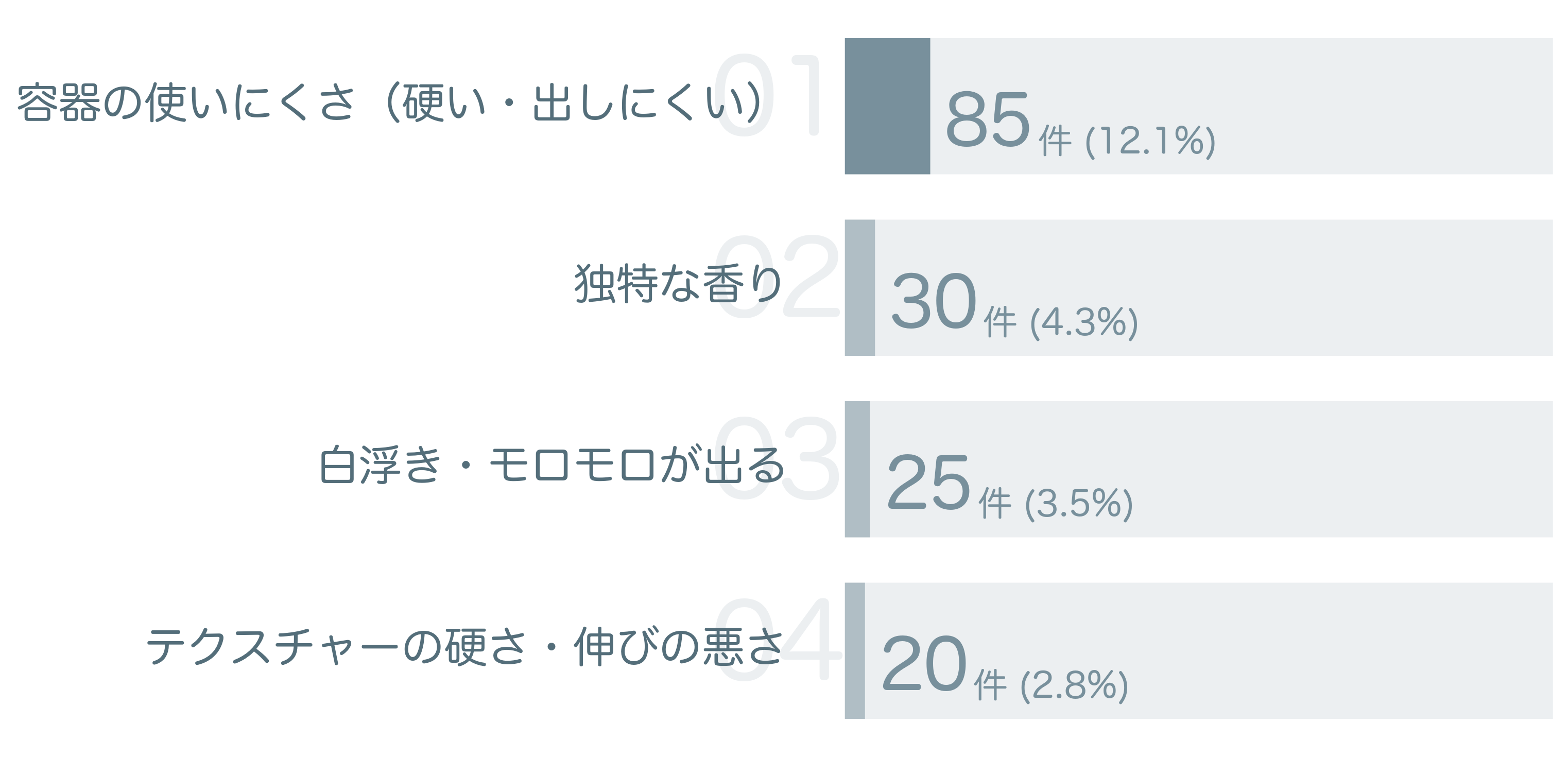 低評価の要因分析