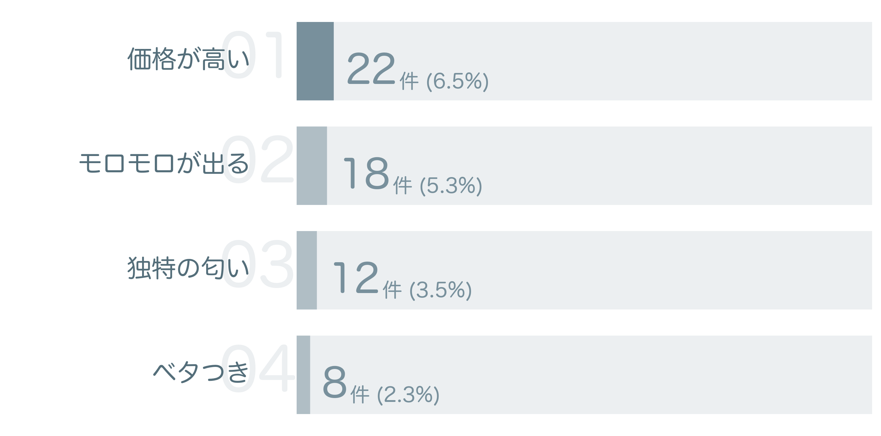 低評価の要因分析