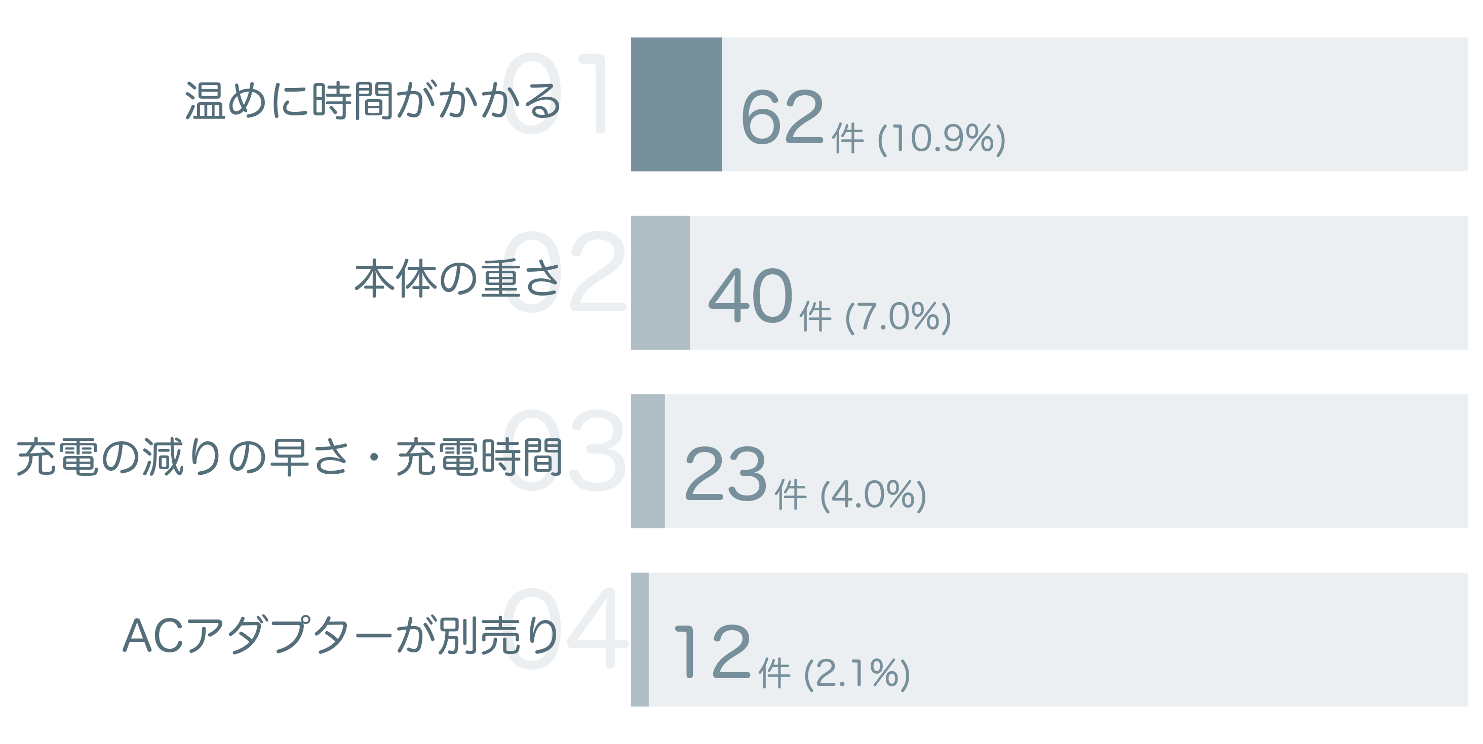低評価の要因分析
