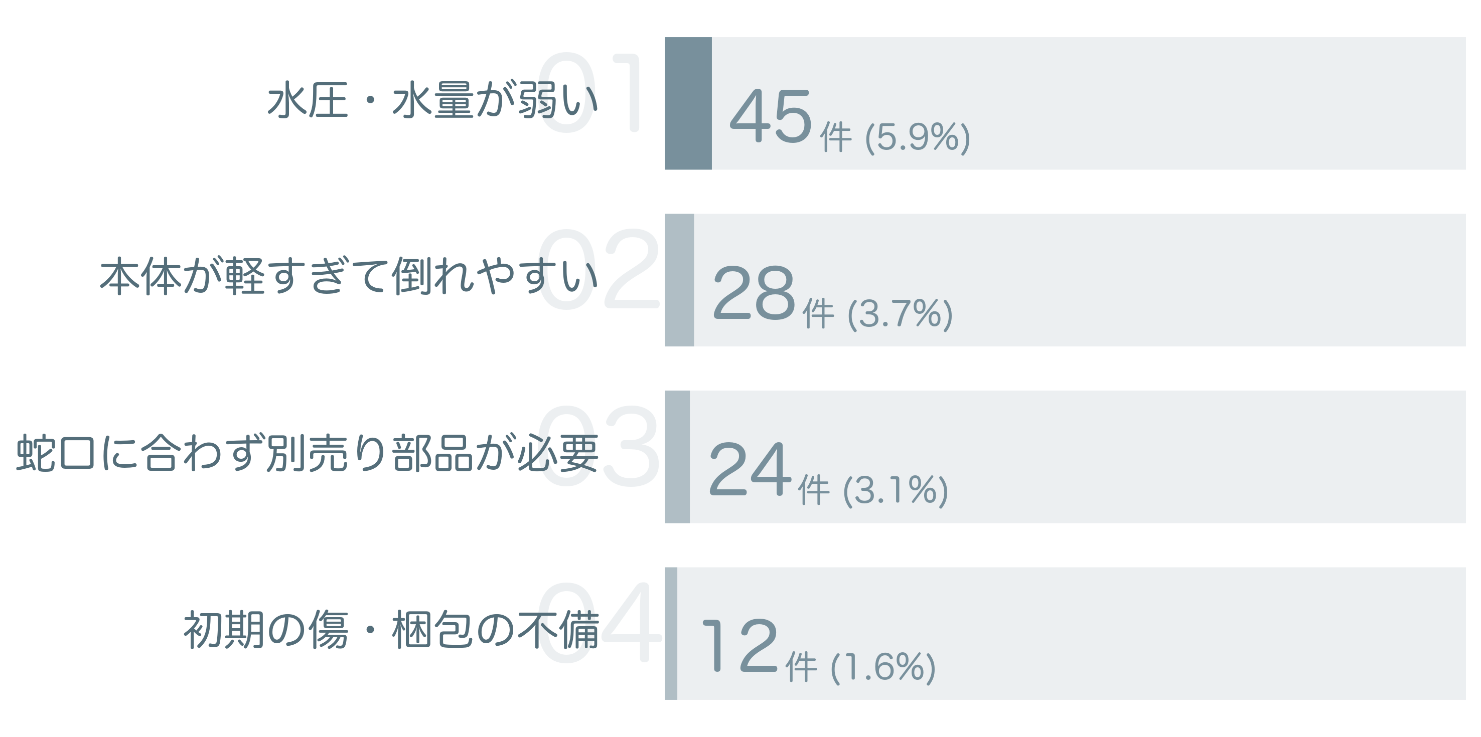 低評価の要因分析