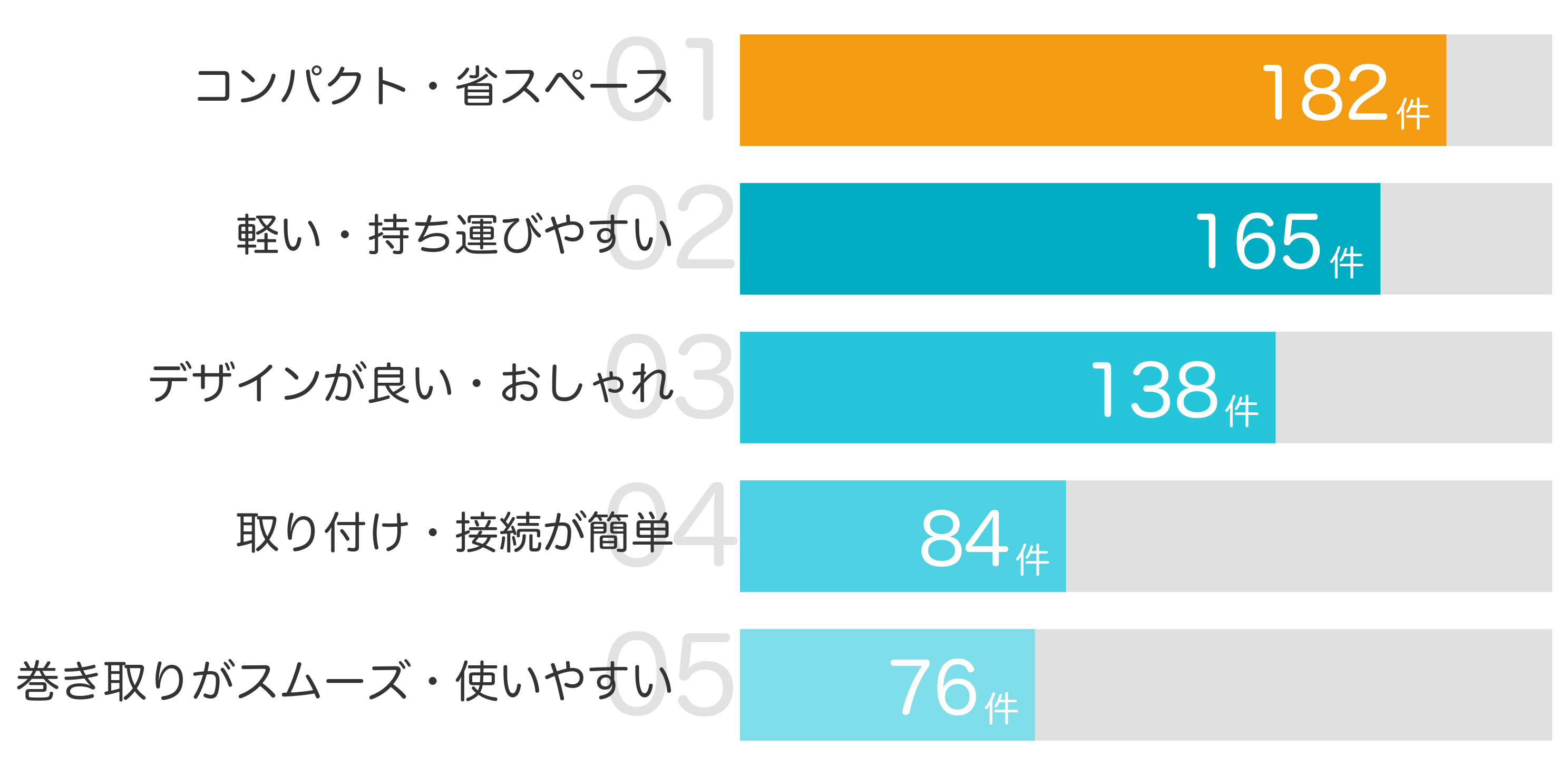 みんなが「買ってよかった」と答えたポイント TOP5