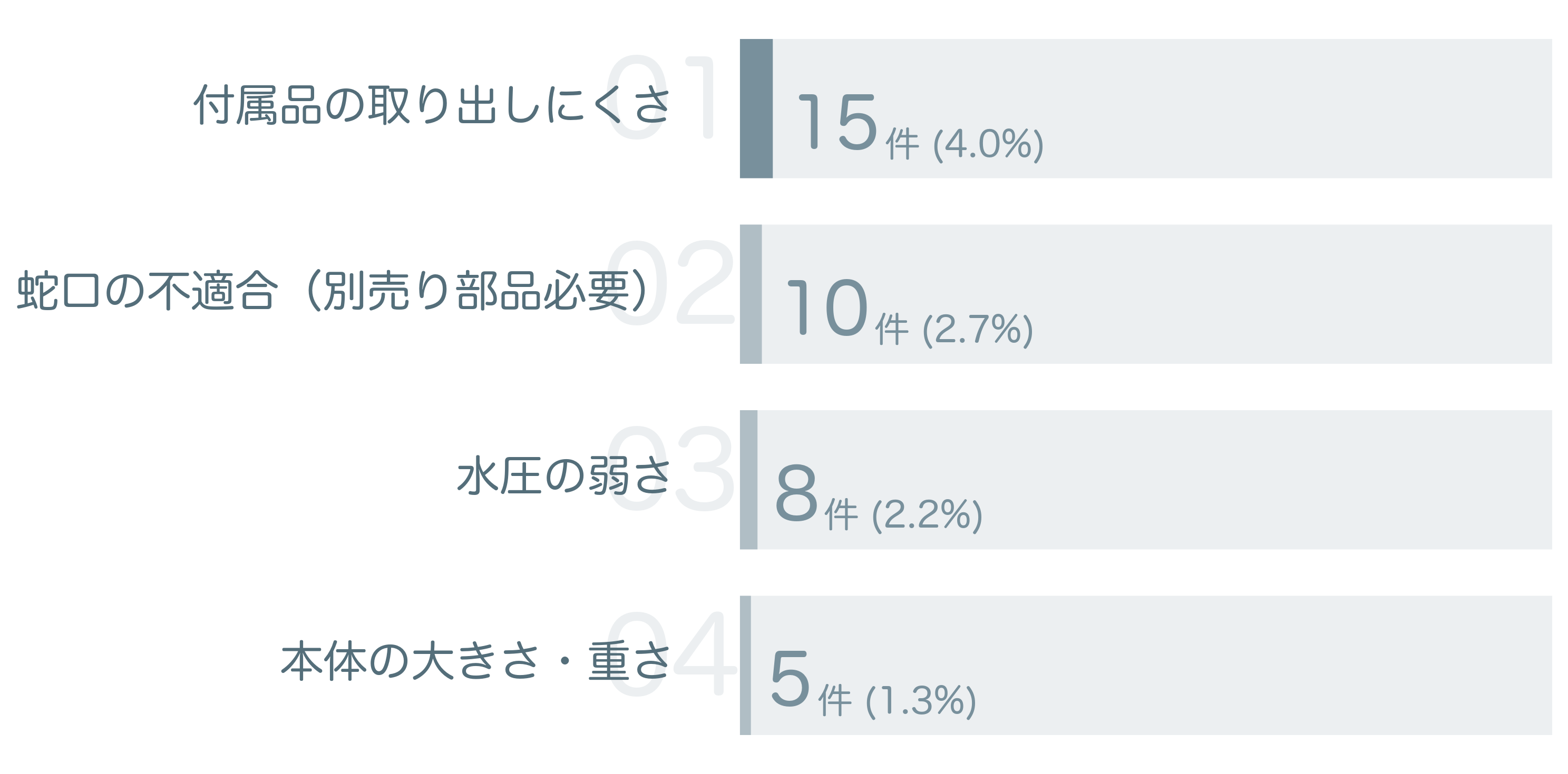 低評価の要因分析