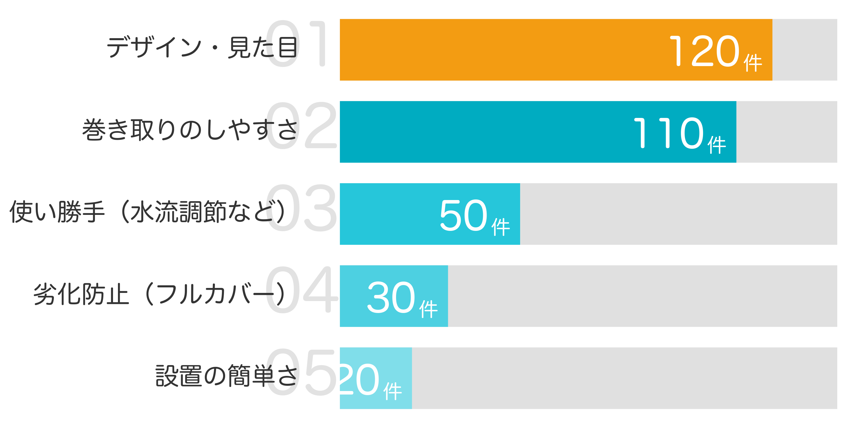 みんなが「買ってよかった」と答えたポイント TOP5