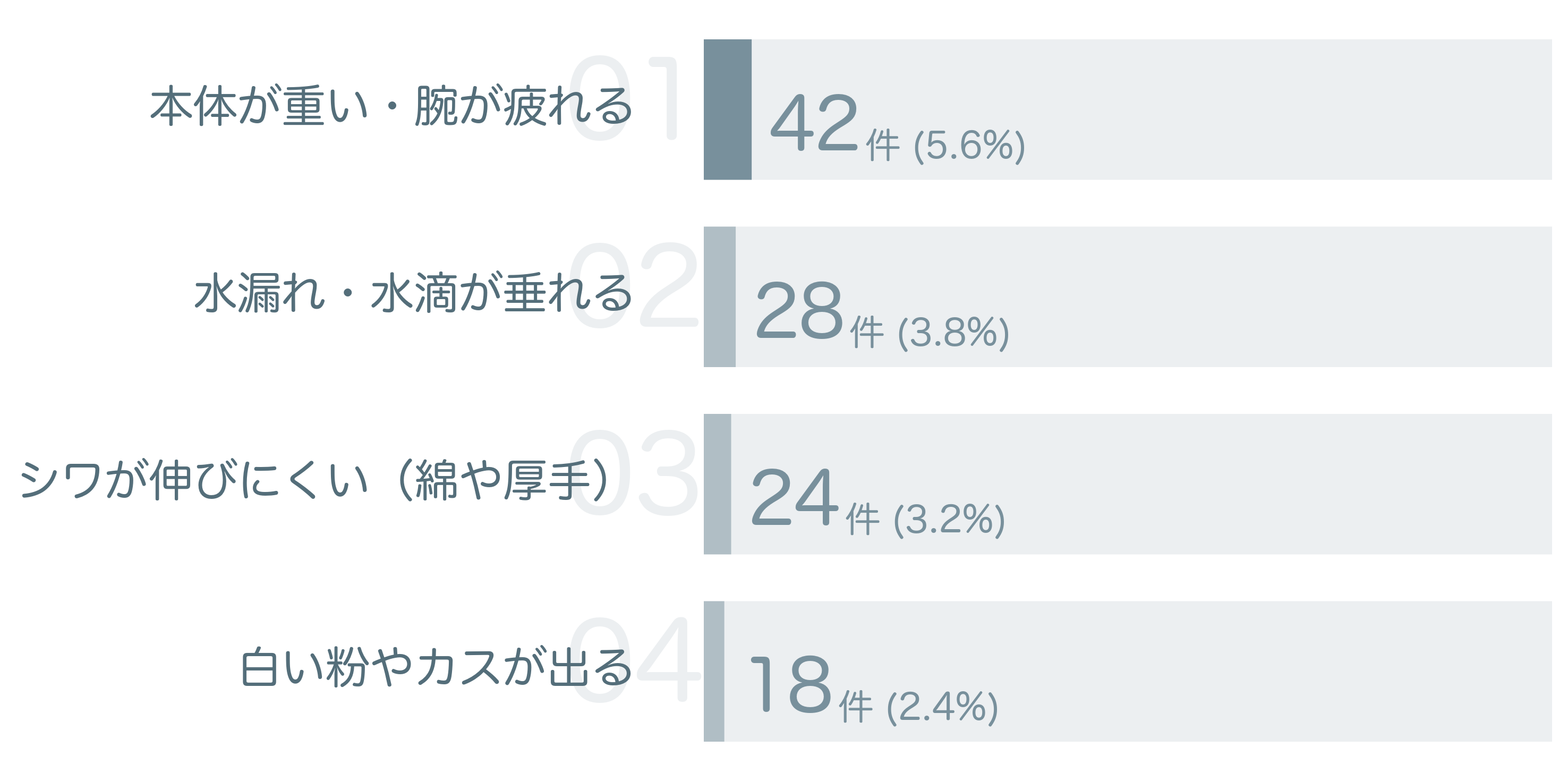 低評価の要因分析