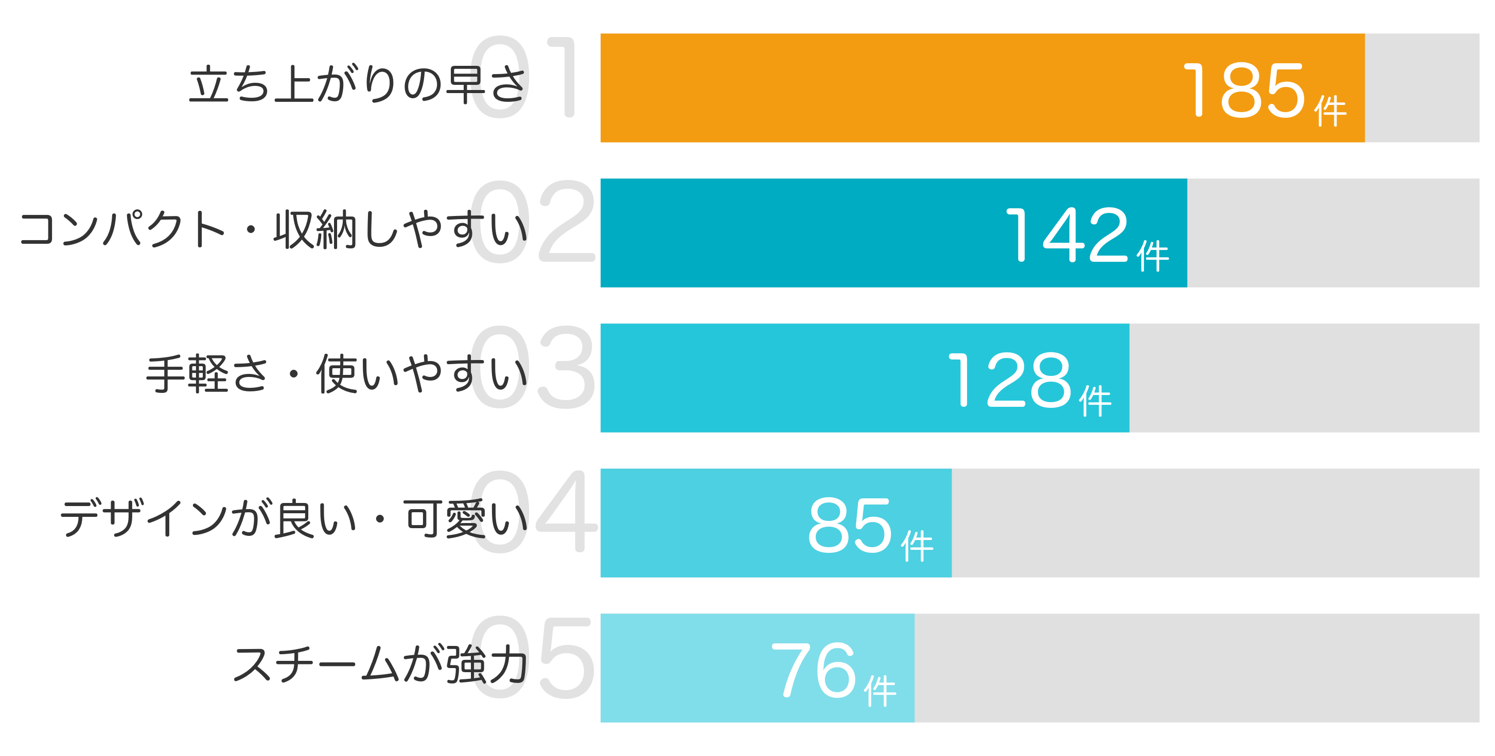 みんなが「買ってよかった」と答えたポイント TOP5